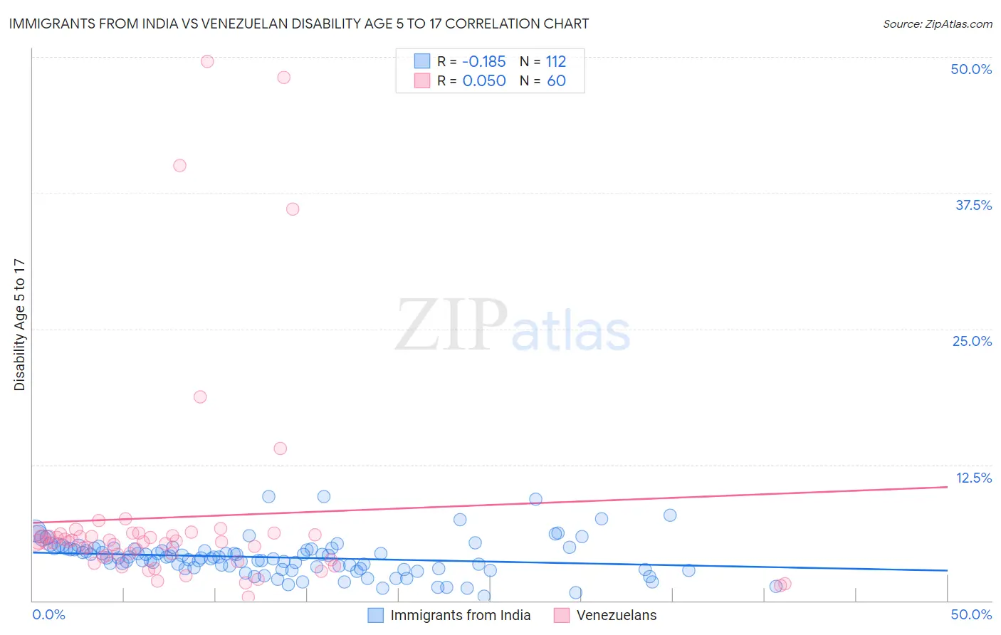 Immigrants from India vs Venezuelan Disability Age 5 to 17