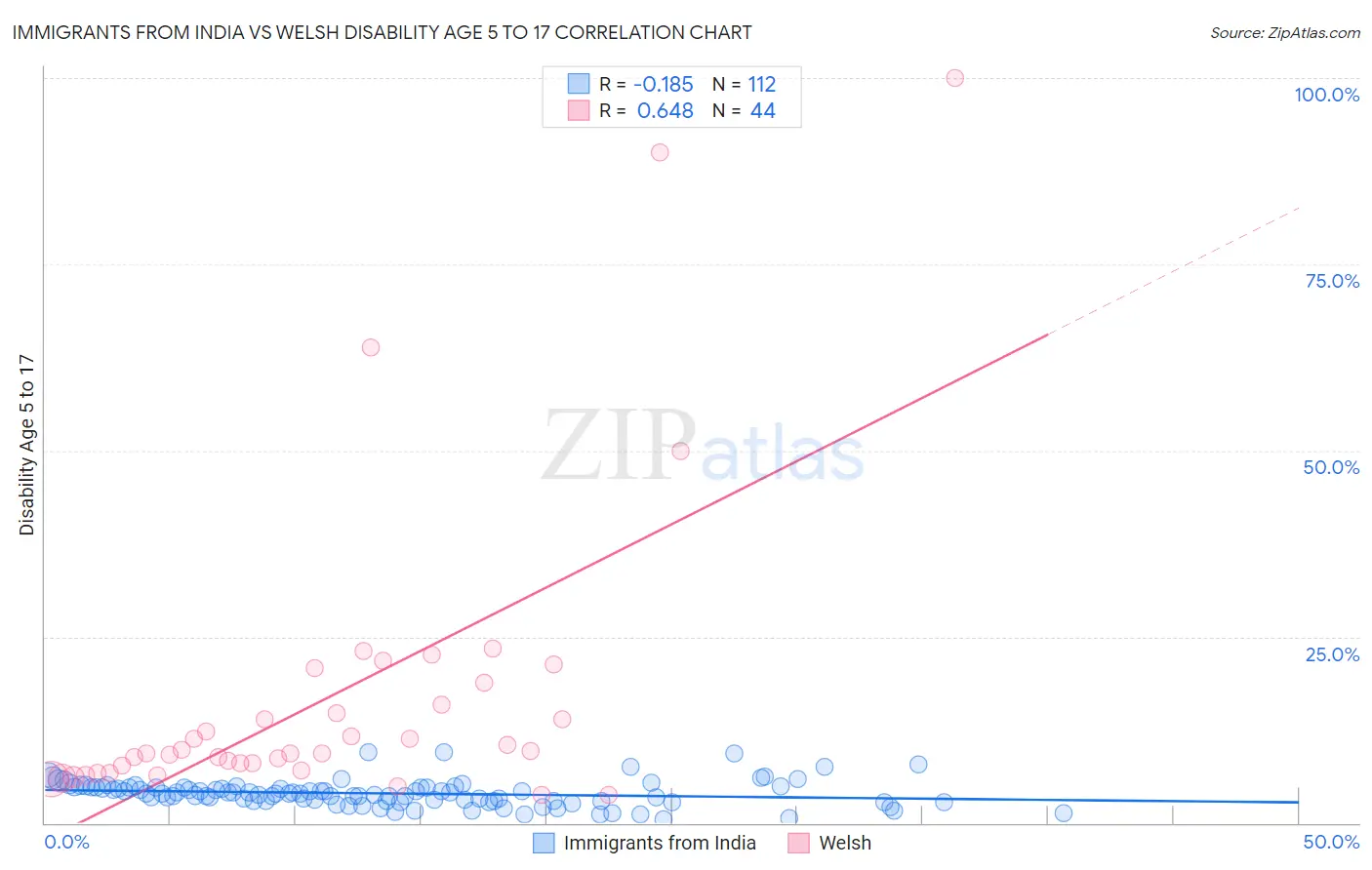 Immigrants from India vs Welsh Disability Age 5 to 17