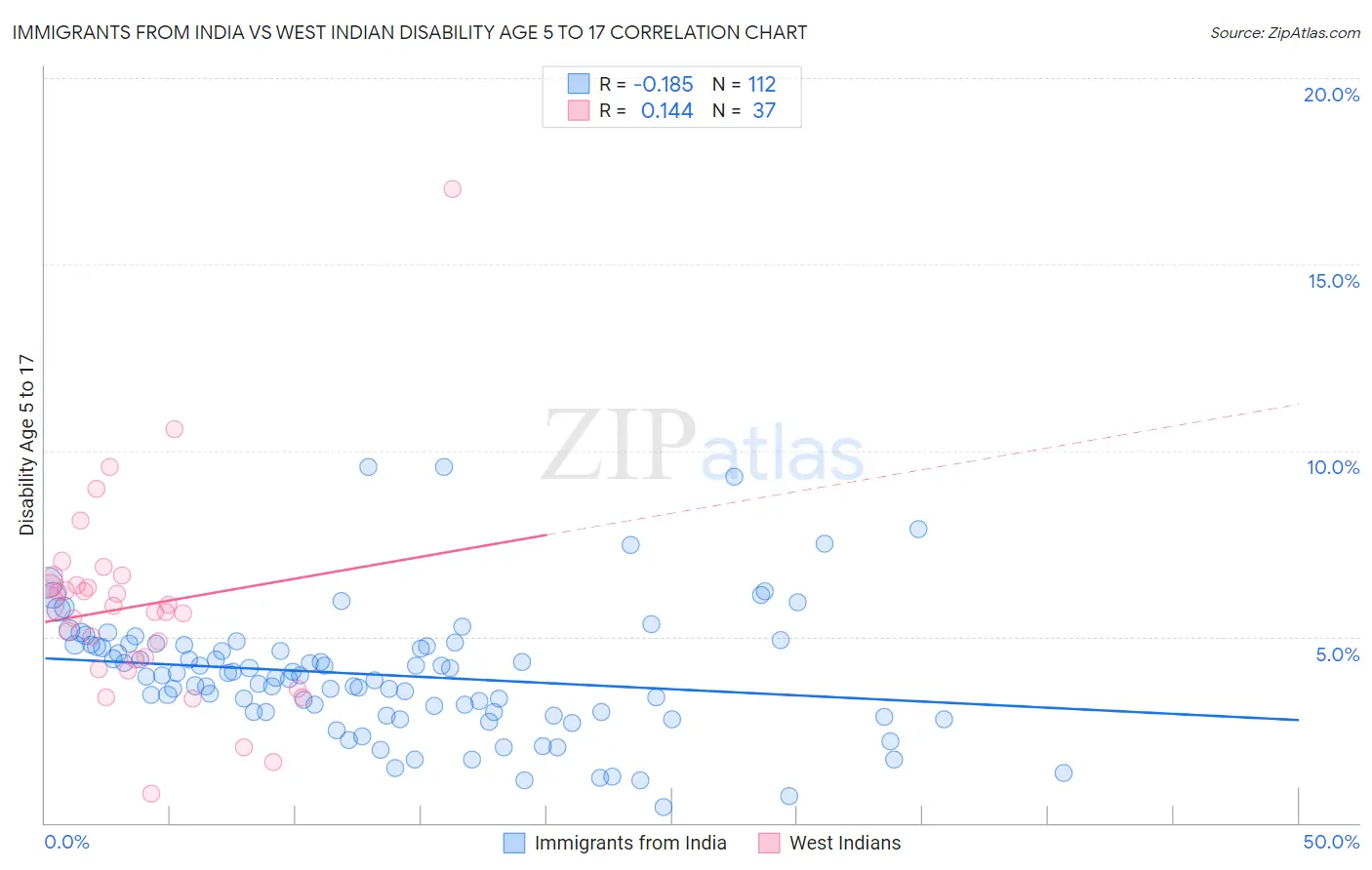 Immigrants from India vs West Indian Disability Age 5 to 17