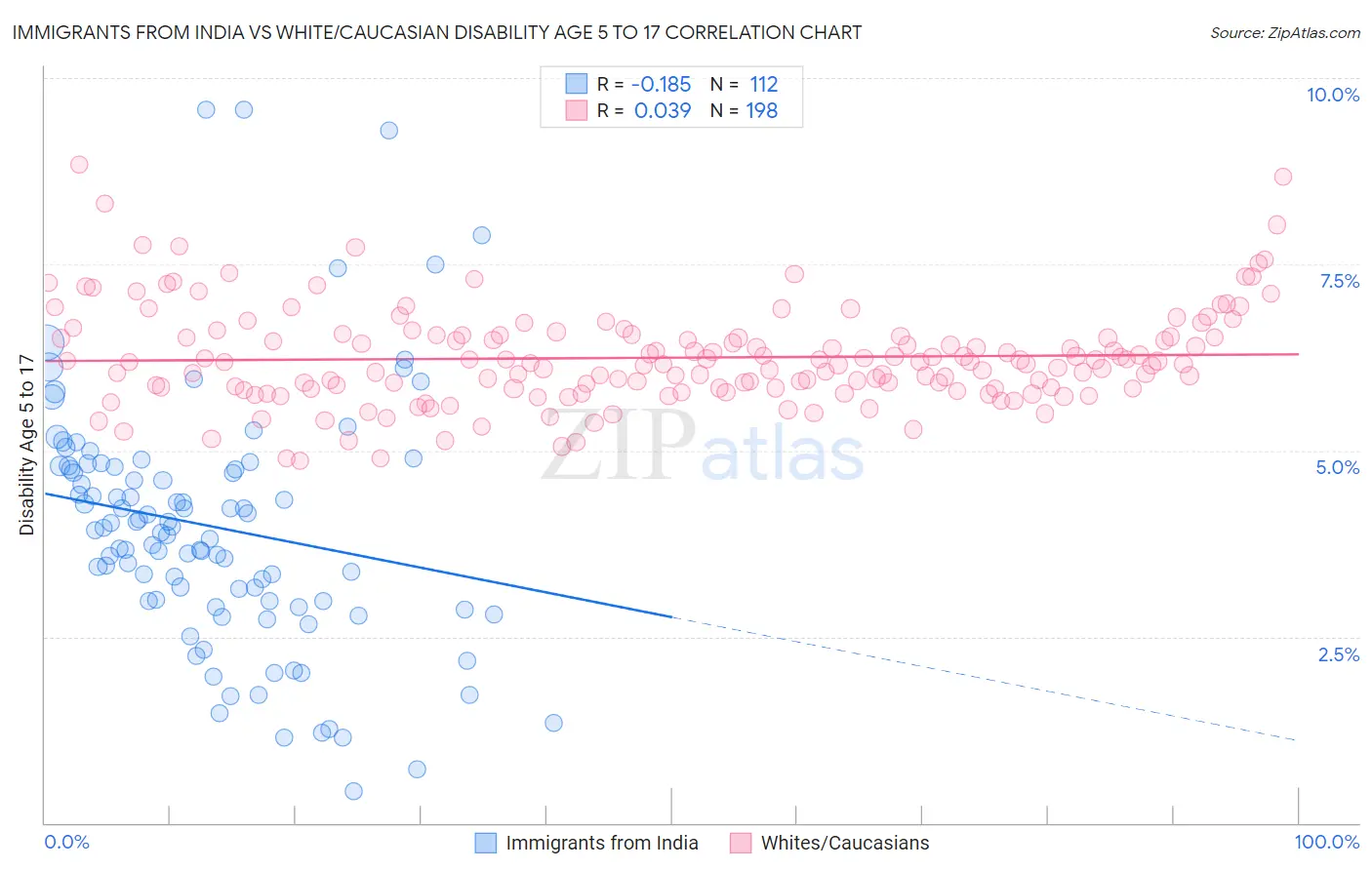Immigrants from India vs White/Caucasian Disability Age 5 to 17