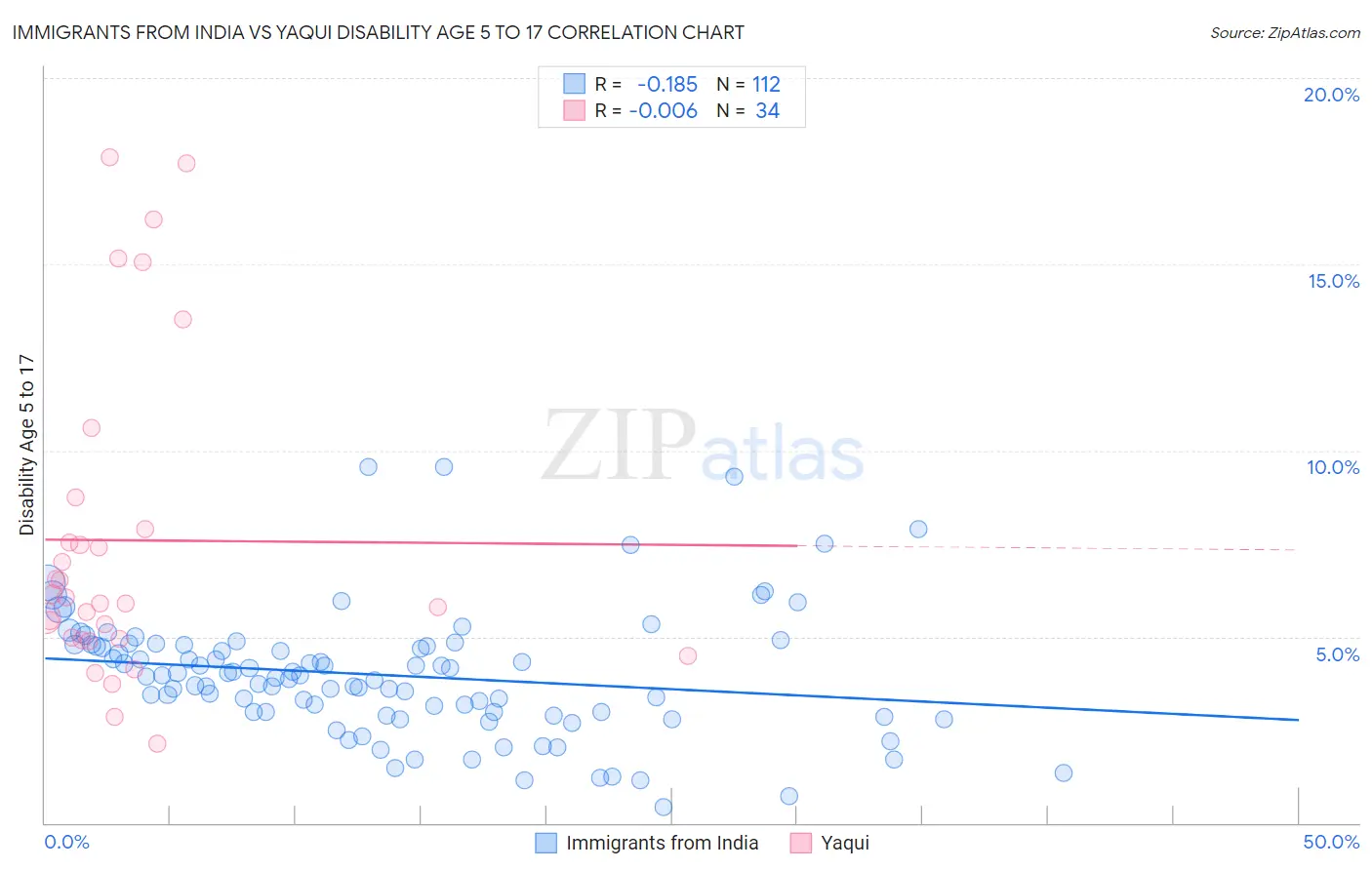 Immigrants from India vs Yaqui Disability Age 5 to 17