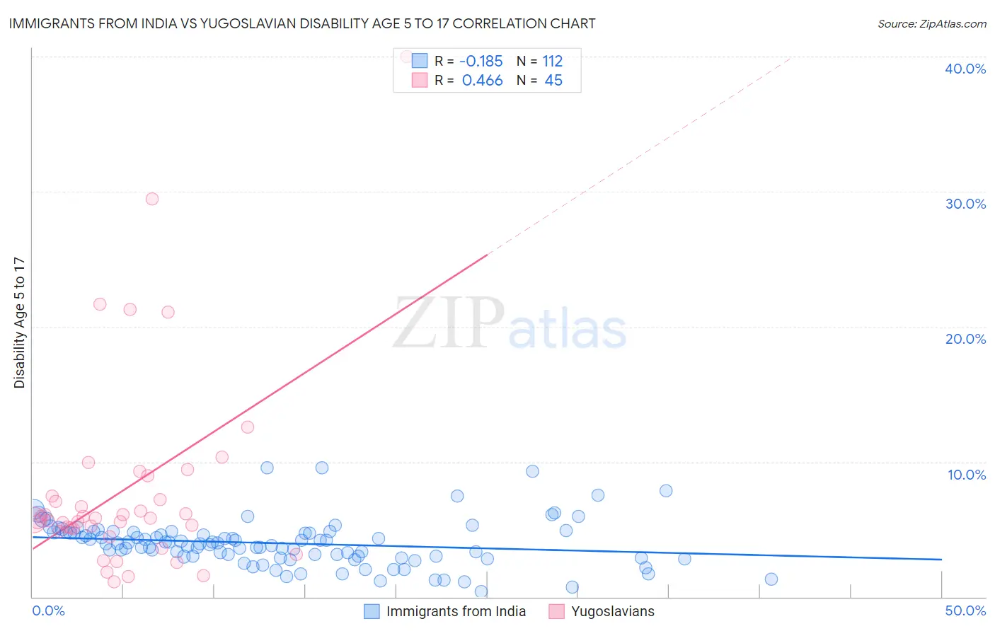 Immigrants from India vs Yugoslavian Disability Age 5 to 17