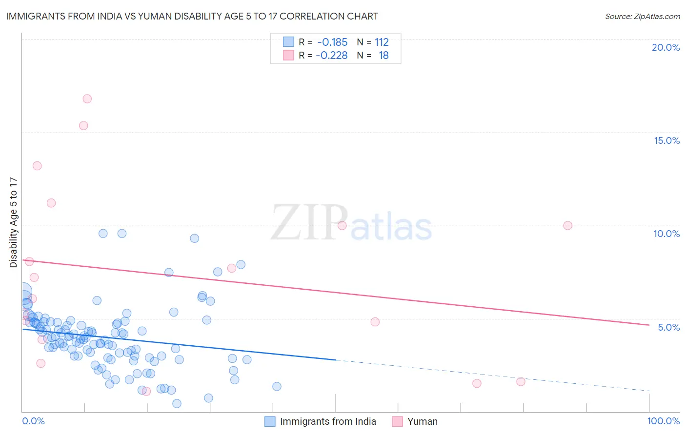 Immigrants from India vs Yuman Disability Age 5 to 17