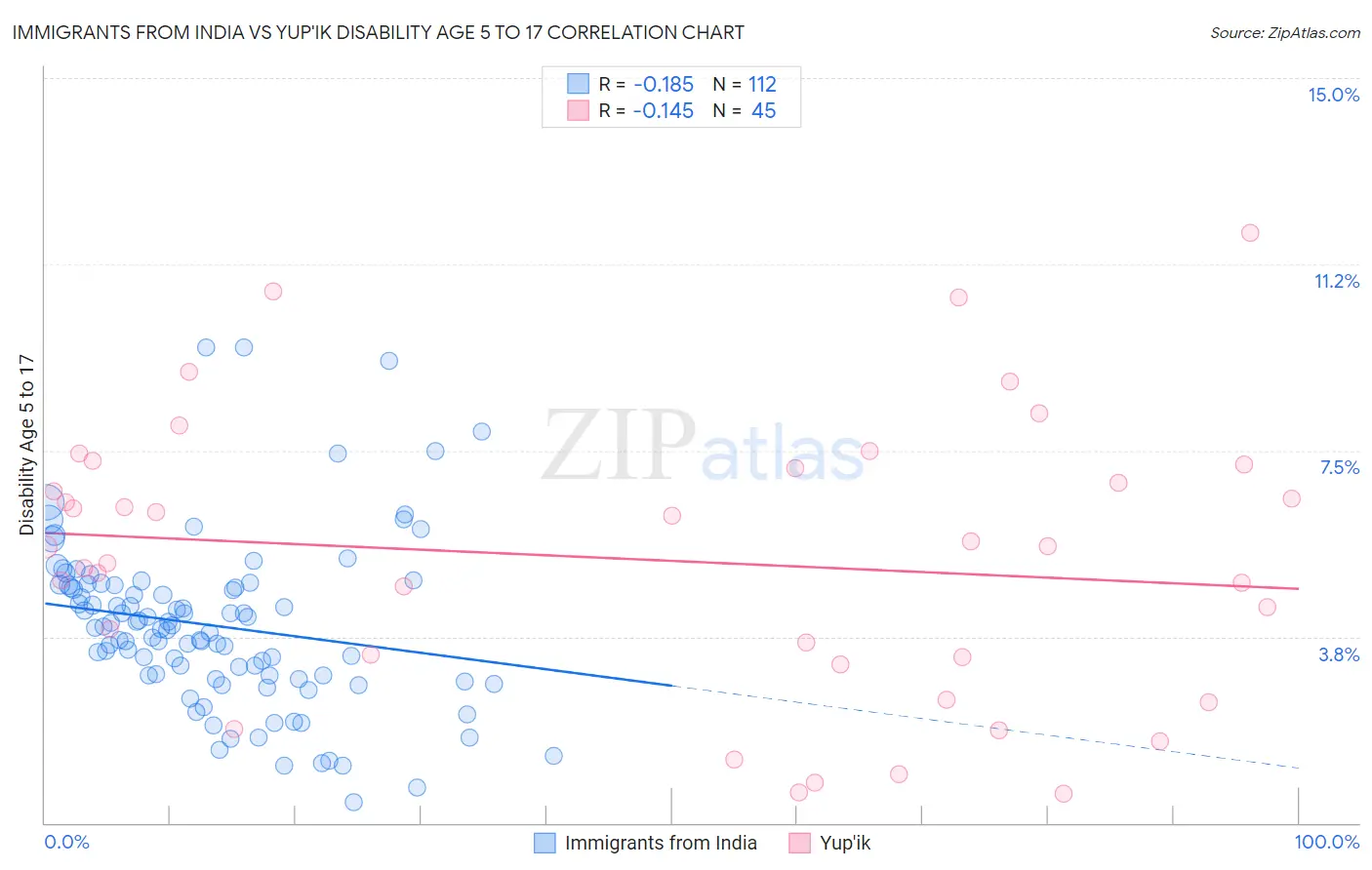 Immigrants from India vs Yup'ik Disability Age 5 to 17