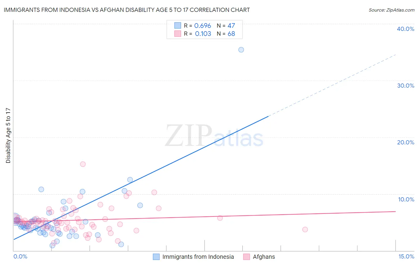 Immigrants from Indonesia vs Afghan Disability Age 5 to 17