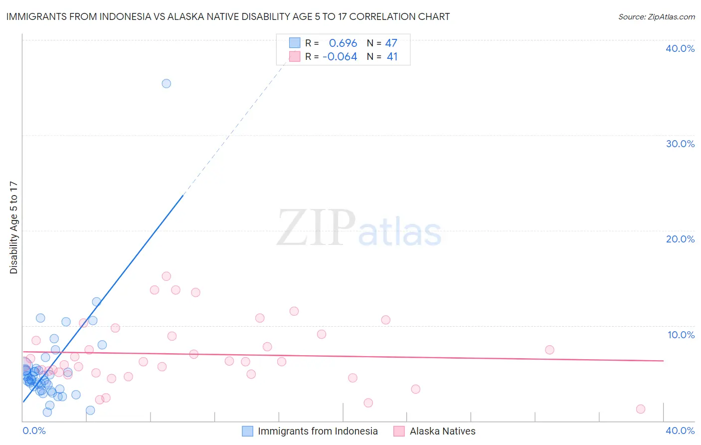 Immigrants from Indonesia vs Alaska Native Disability Age 5 to 17