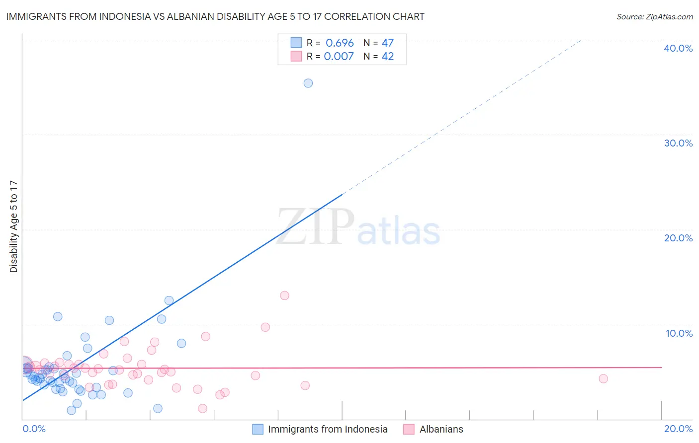 Immigrants from Indonesia vs Albanian Disability Age 5 to 17