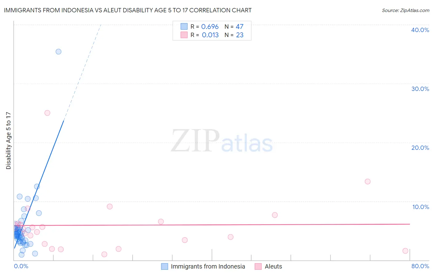 Immigrants from Indonesia vs Aleut Disability Age 5 to 17