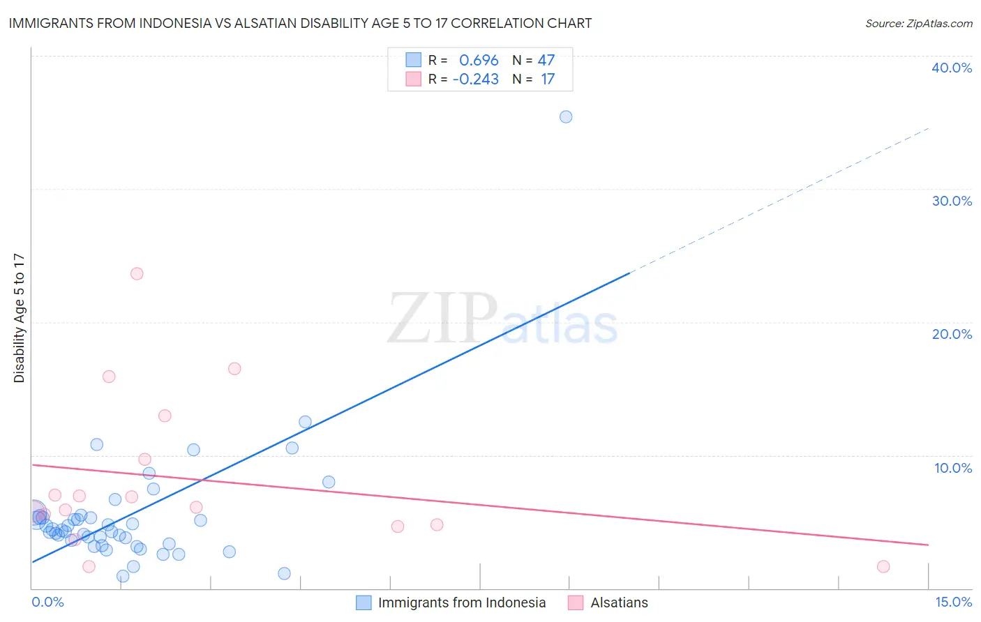 Immigrants from Indonesia vs Alsatian Disability Age 5 to 17
