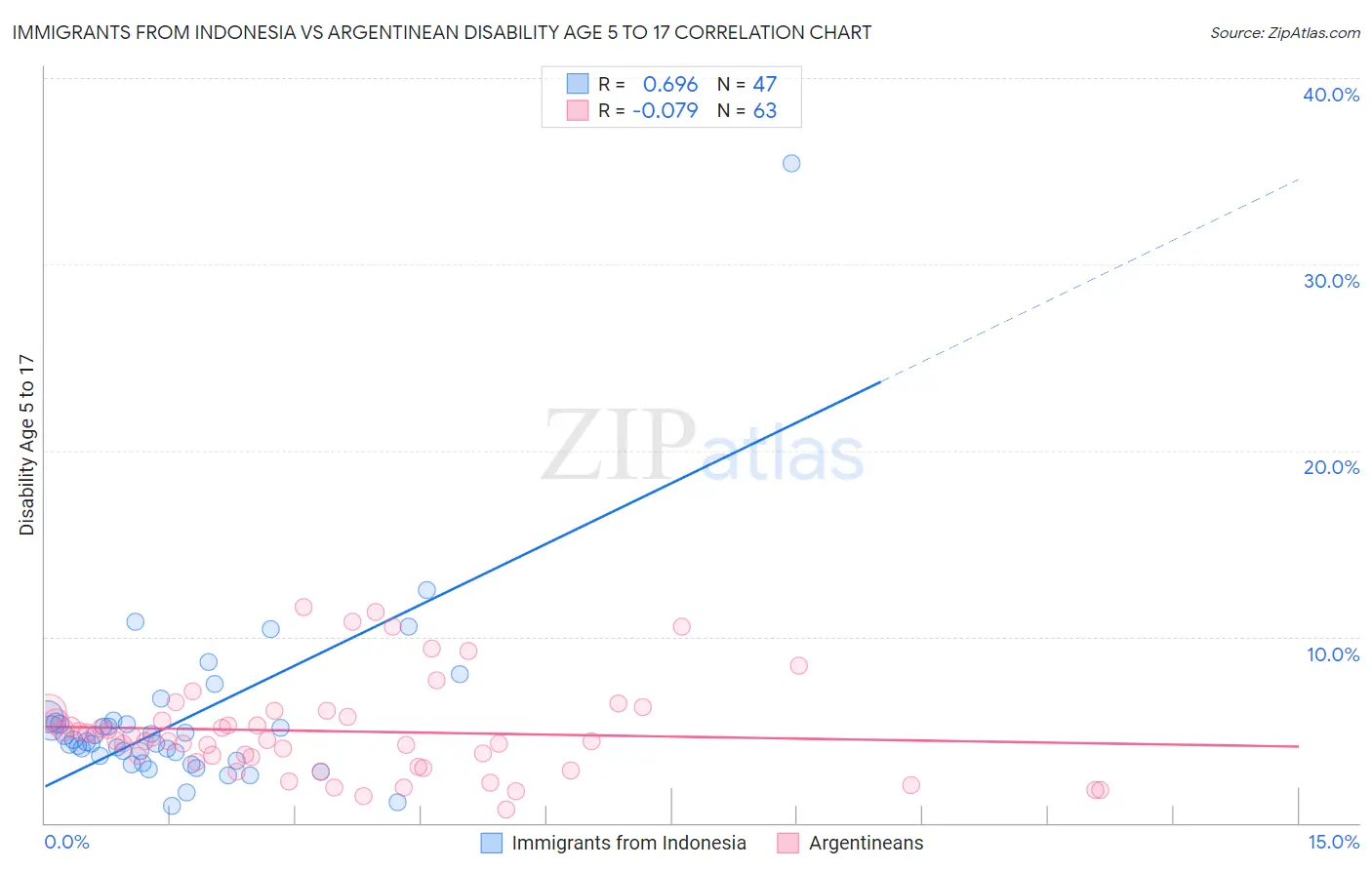 Immigrants from Indonesia vs Argentinean Disability Age 5 to 17