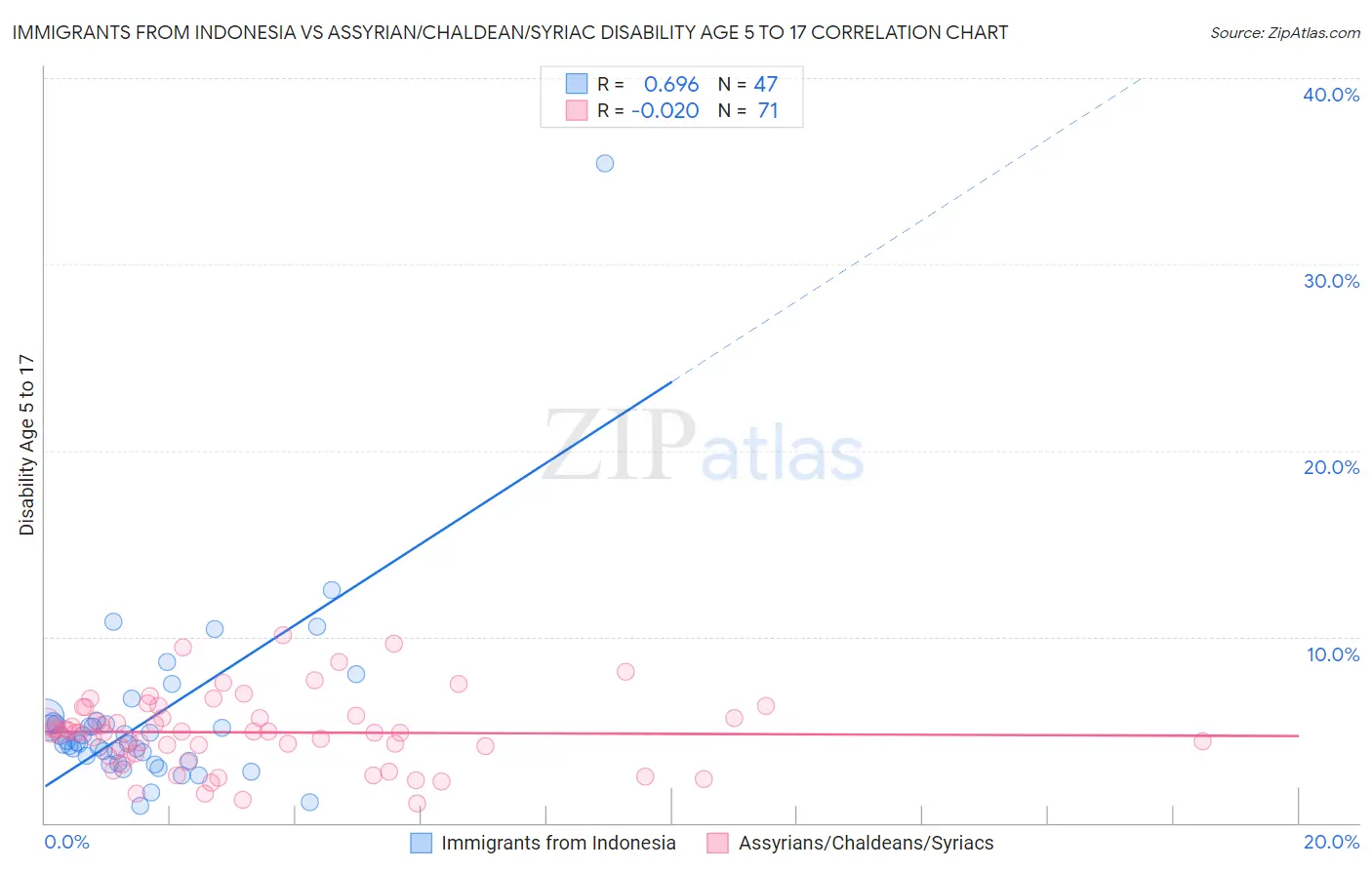 Immigrants from Indonesia vs Assyrian/Chaldean/Syriac Disability Age 5 to 17