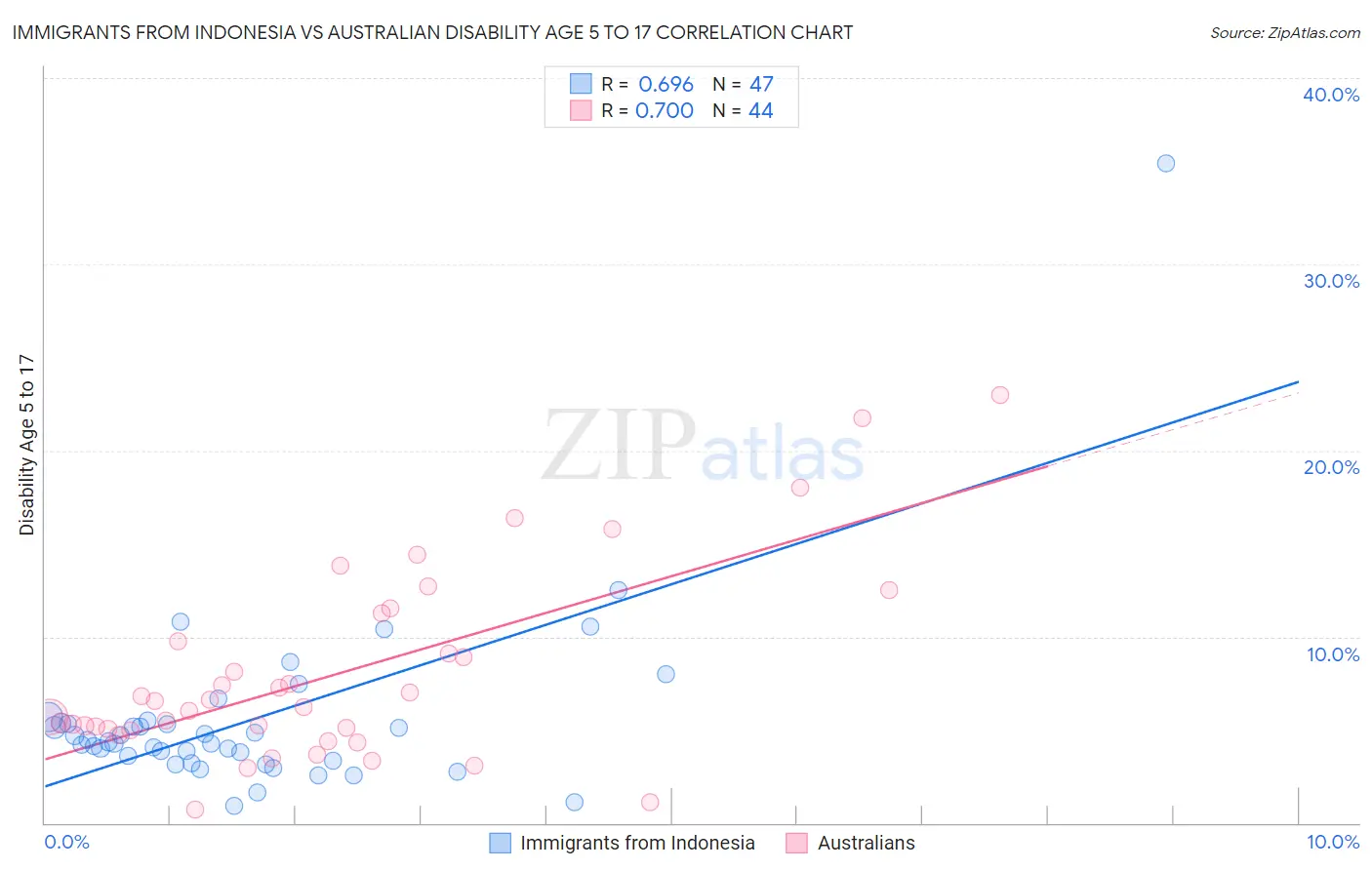Immigrants from Indonesia vs Australian Disability Age 5 to 17
