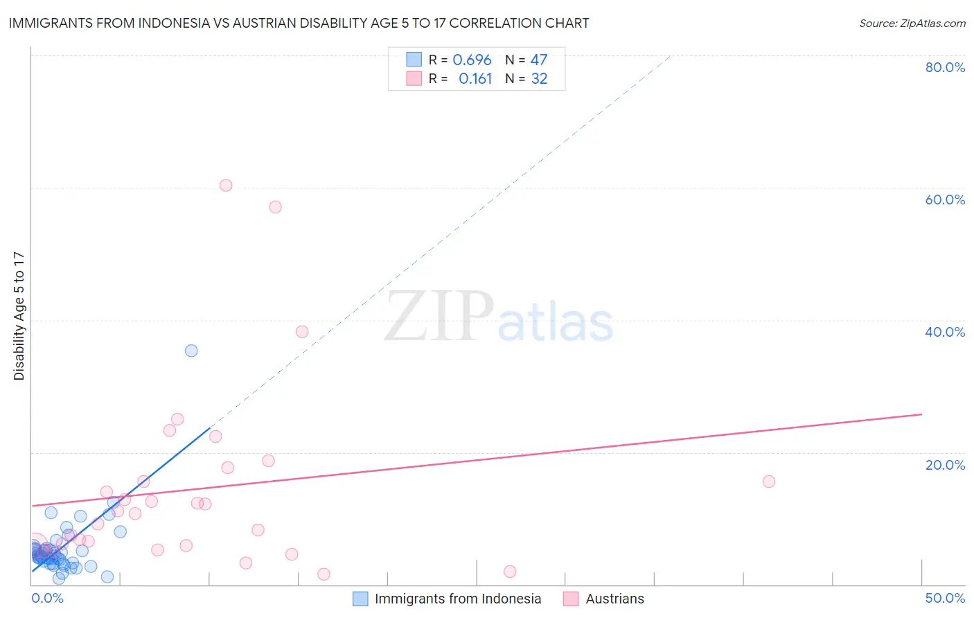 Immigrants from Indonesia vs Austrian Disability Age 5 to 17