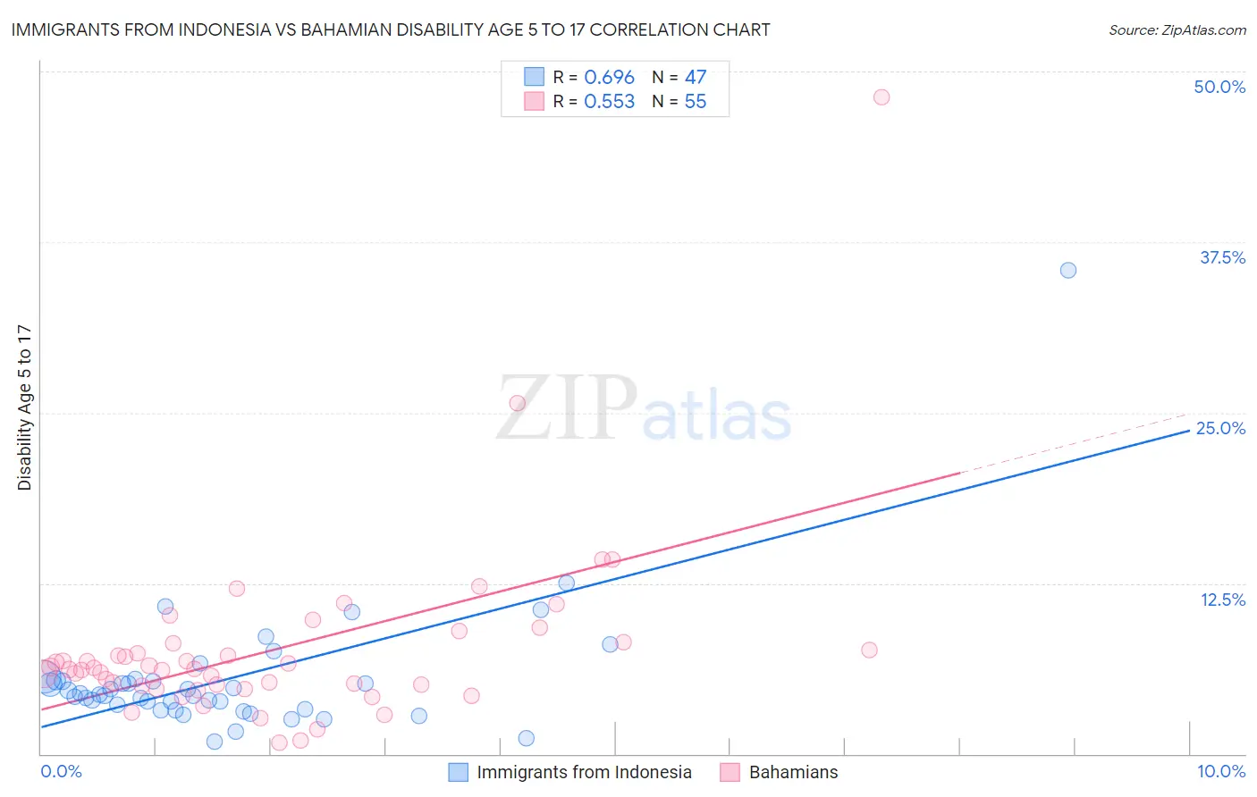 Immigrants from Indonesia vs Bahamian Disability Age 5 to 17