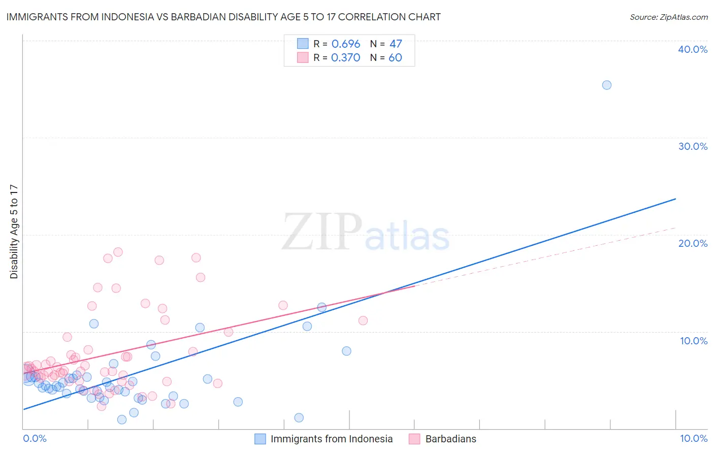 Immigrants from Indonesia vs Barbadian Disability Age 5 to 17