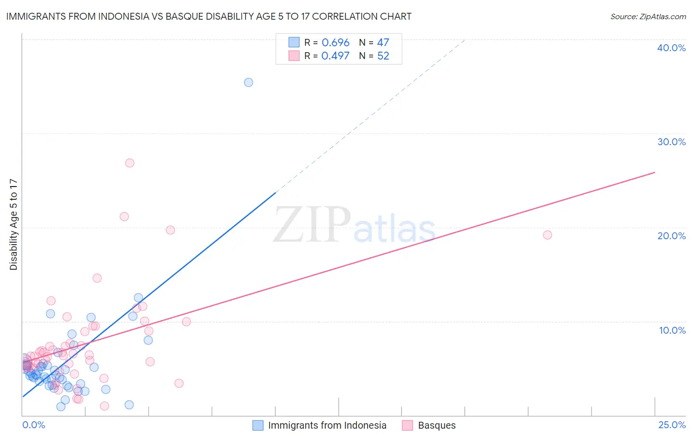 Immigrants from Indonesia vs Basque Disability Age 5 to 17