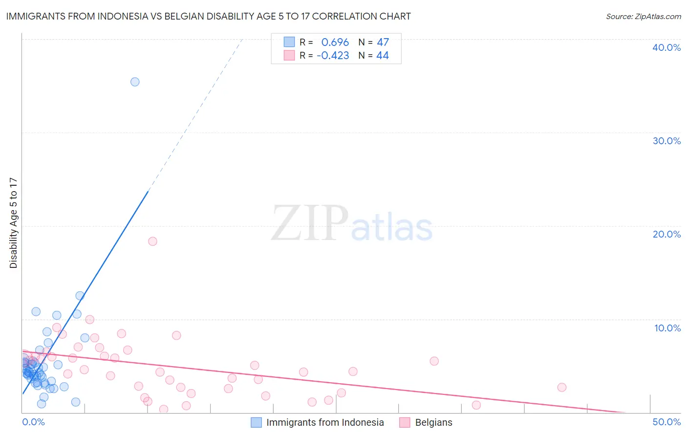 Immigrants from Indonesia vs Belgian Disability Age 5 to 17