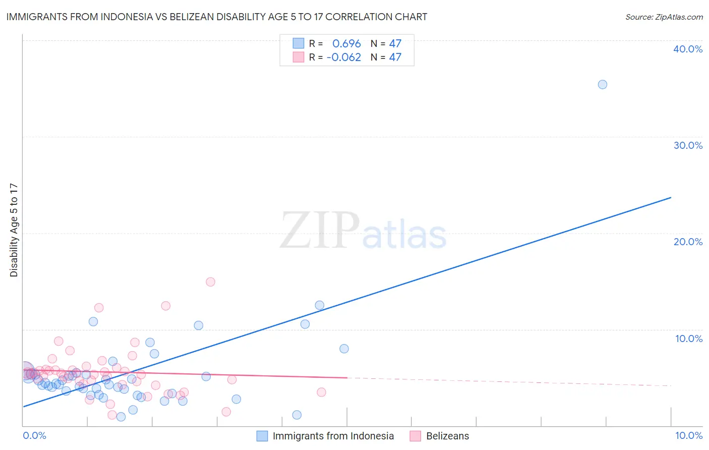 Immigrants from Indonesia vs Belizean Disability Age 5 to 17