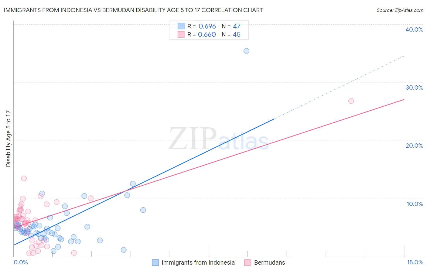 Immigrants from Indonesia vs Bermudan Disability Age 5 to 17