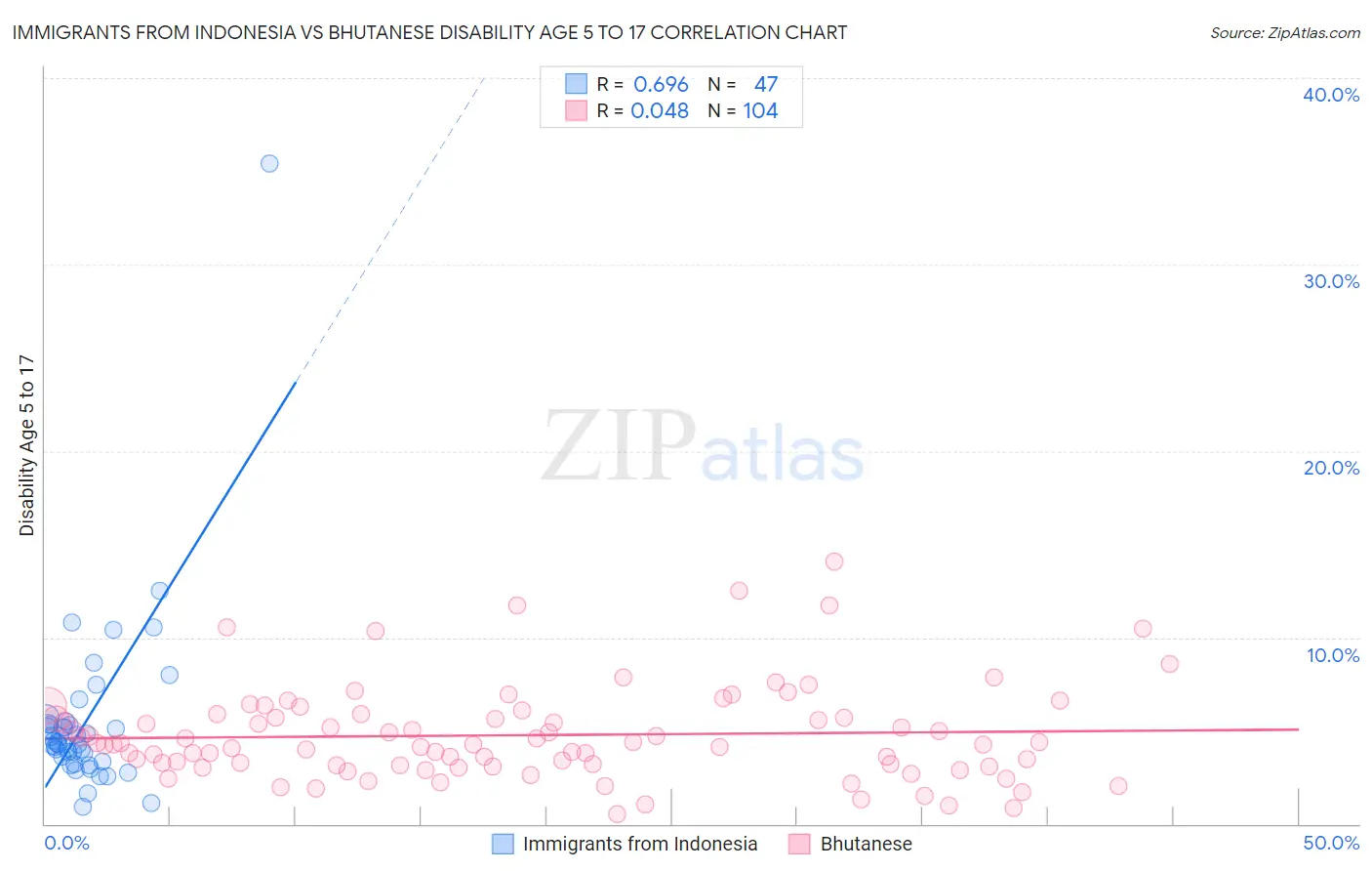 Immigrants from Indonesia vs Bhutanese Disability Age 5 to 17