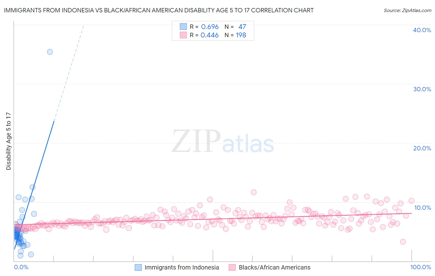 Immigrants from Indonesia vs Black/African American Disability Age 5 to 17