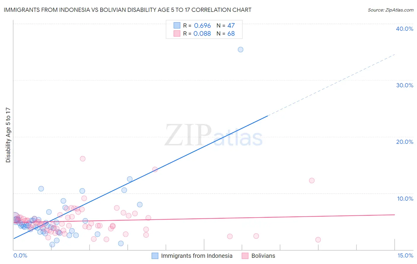 Immigrants from Indonesia vs Bolivian Disability Age 5 to 17