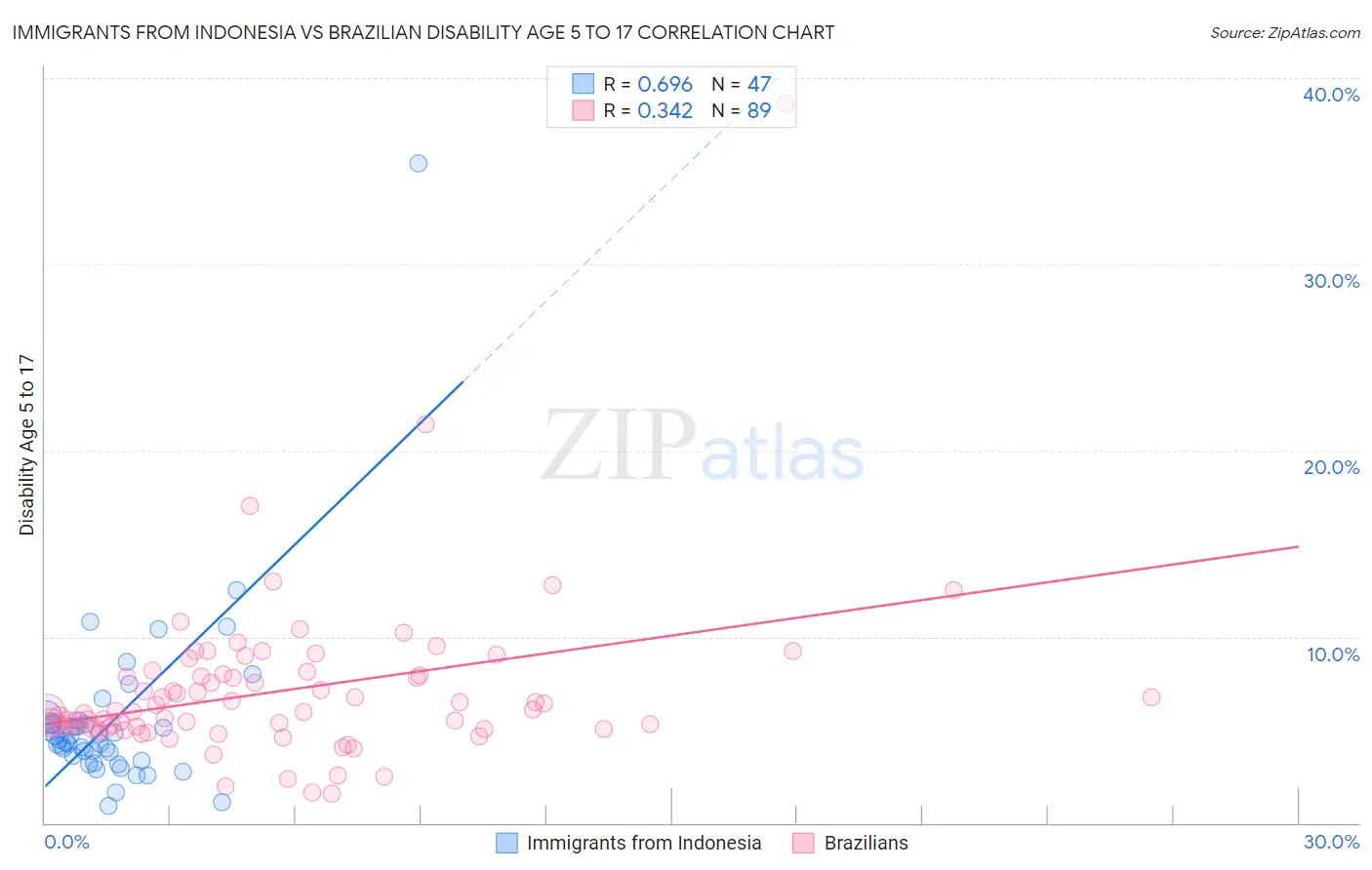 Immigrants from Indonesia vs Brazilian Disability Age 5 to 17