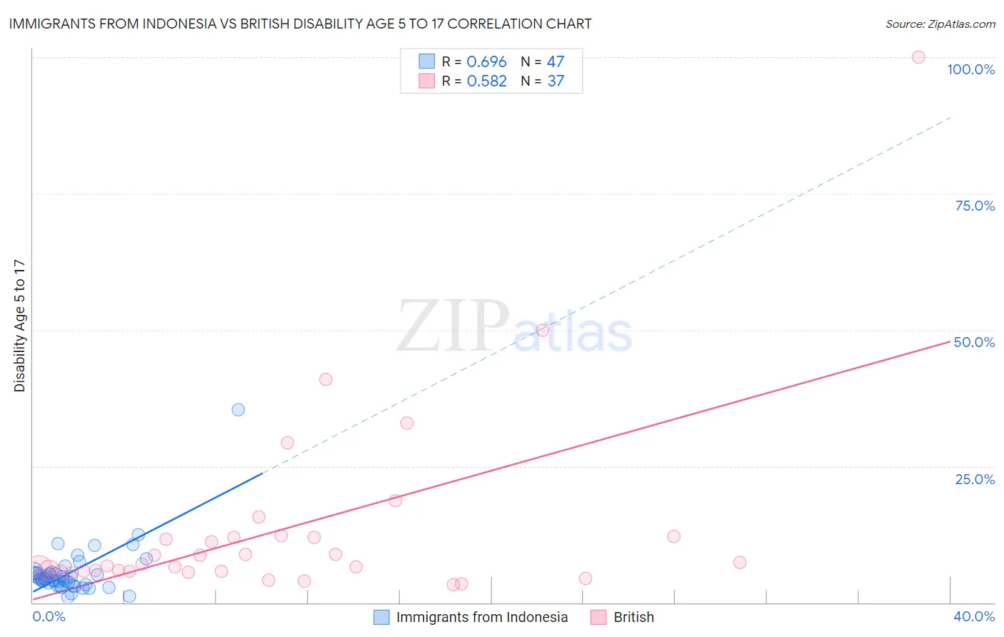 Immigrants from Indonesia vs British Disability Age 5 to 17