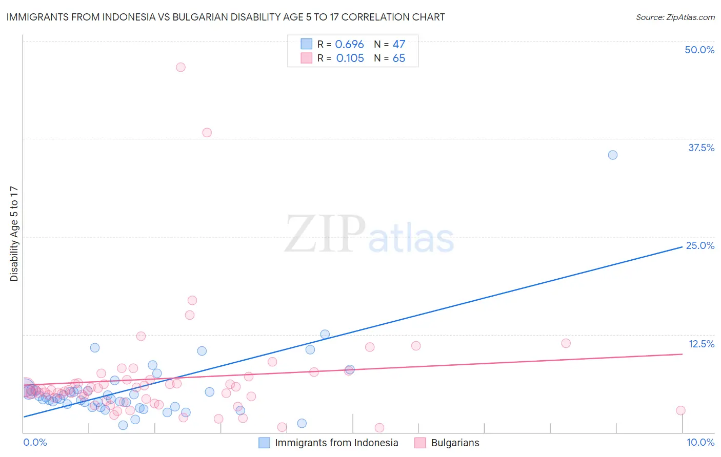 Immigrants from Indonesia vs Bulgarian Disability Age 5 to 17