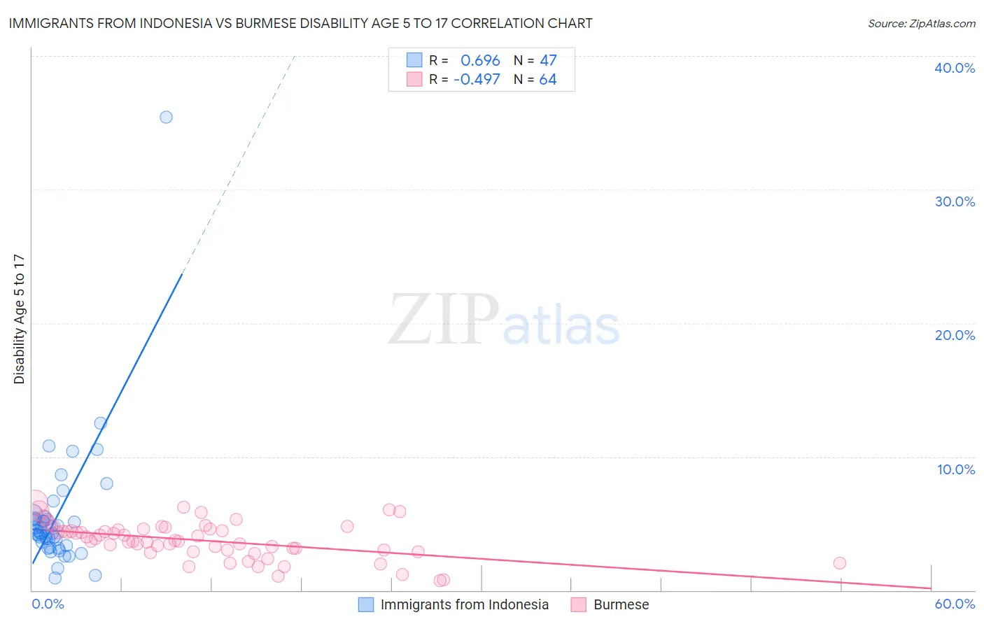 Immigrants from Indonesia vs Burmese Disability Age 5 to 17