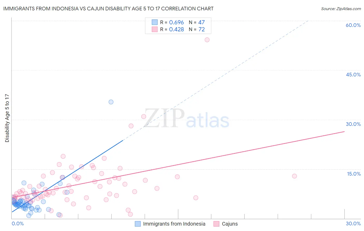 Immigrants from Indonesia vs Cajun Disability Age 5 to 17