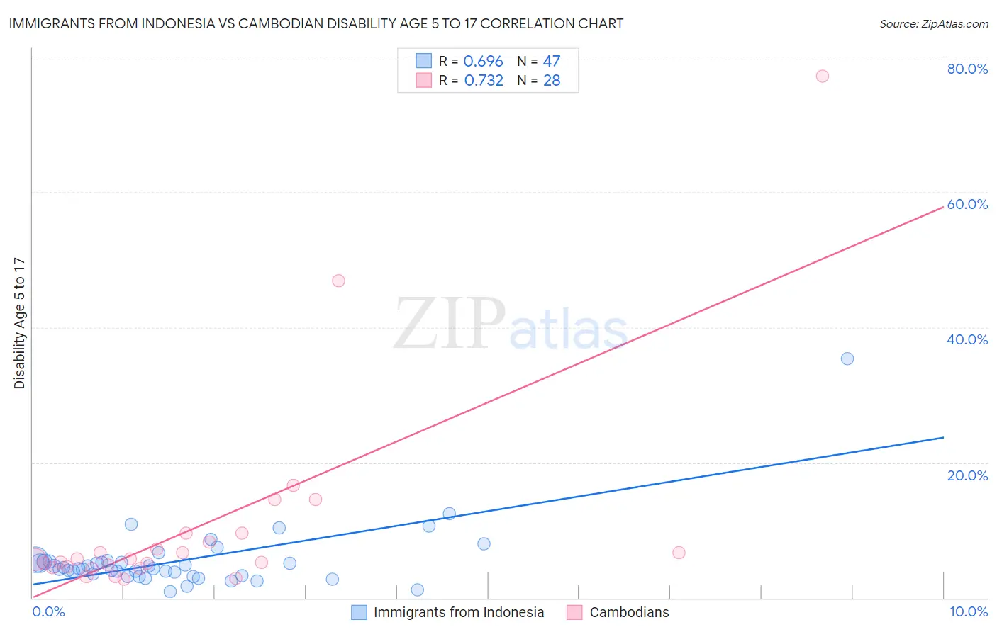 Immigrants from Indonesia vs Cambodian Disability Age 5 to 17