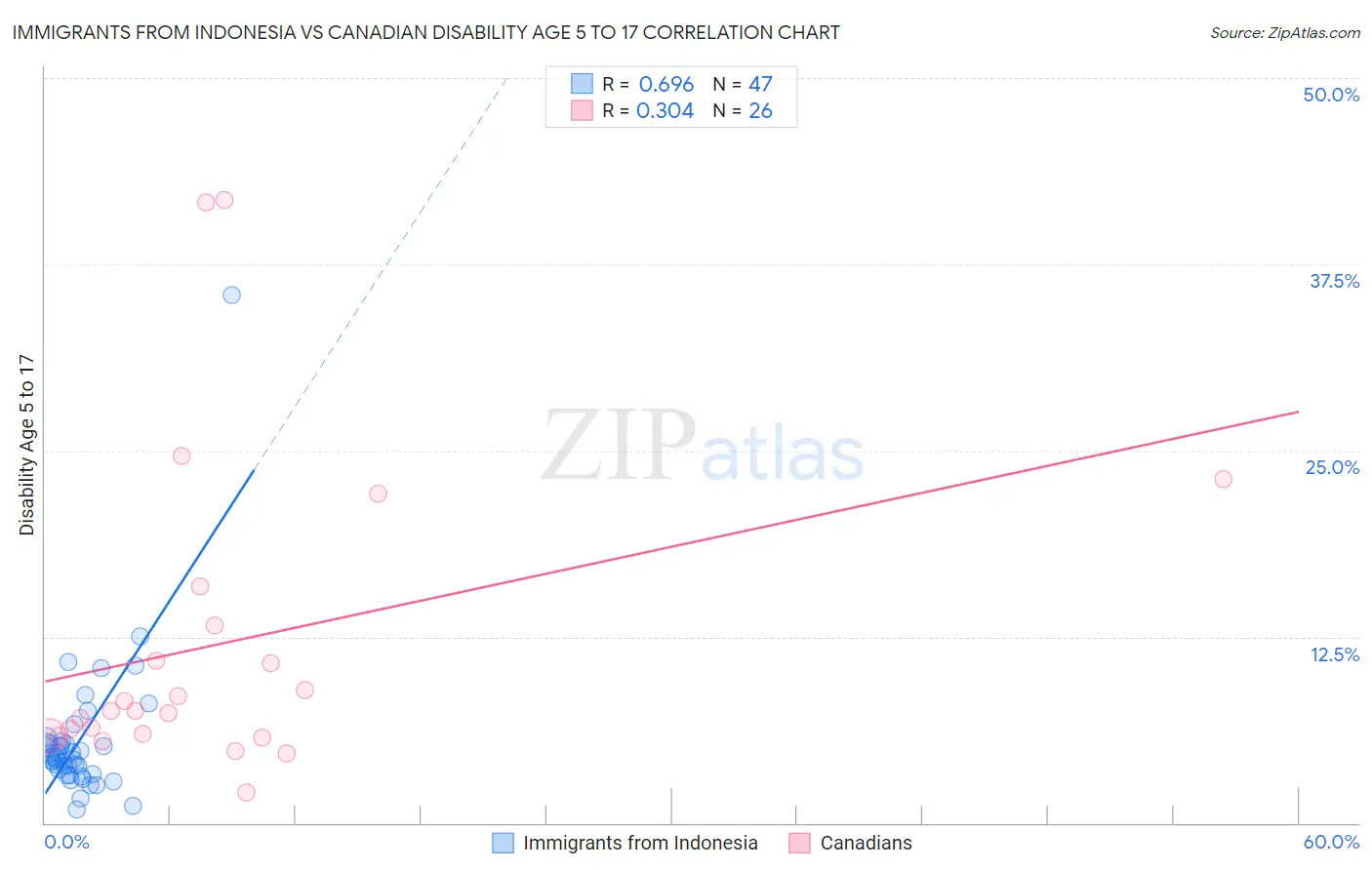 Immigrants from Indonesia vs Canadian Disability Age 5 to 17