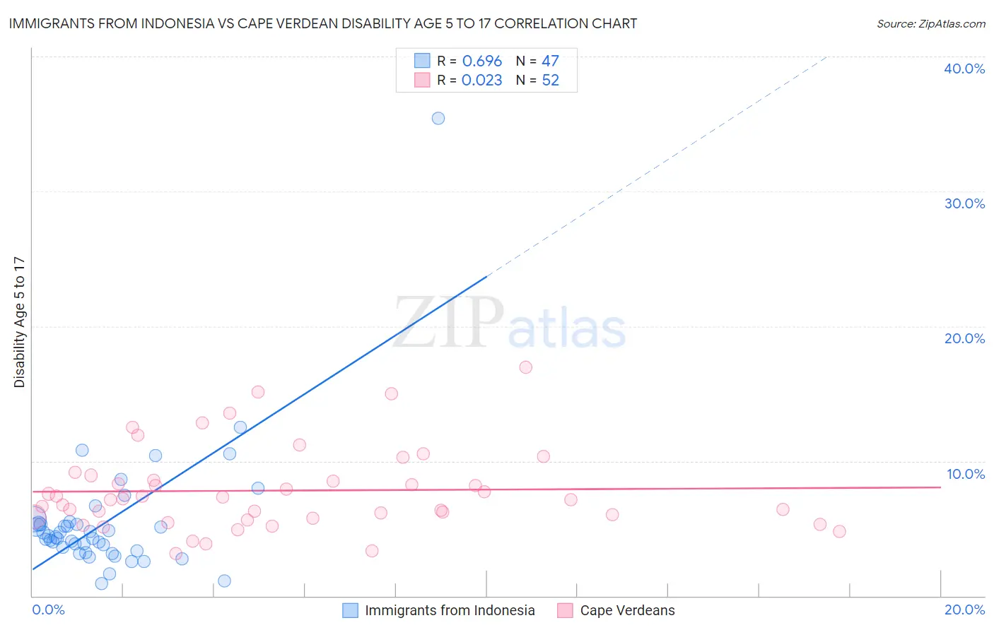 Immigrants from Indonesia vs Cape Verdean Disability Age 5 to 17