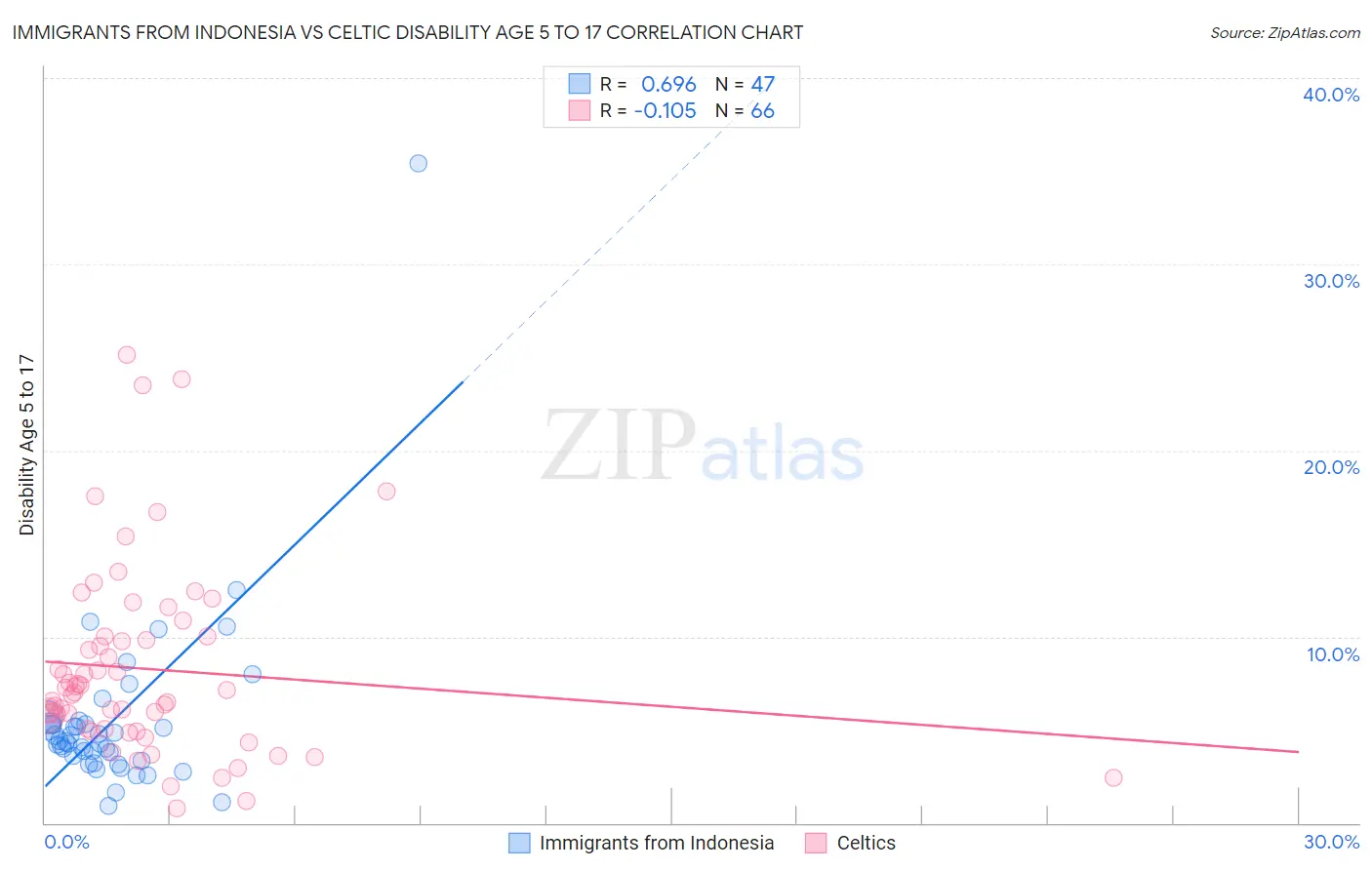 Immigrants from Indonesia vs Celtic Disability Age 5 to 17