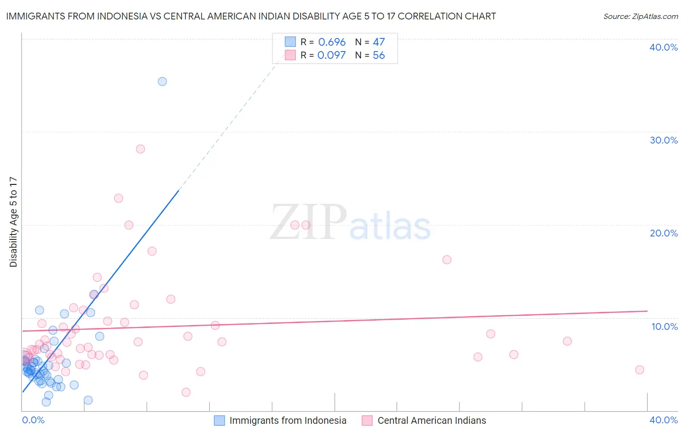 Immigrants from Indonesia vs Central American Indian Disability Age 5 to 17