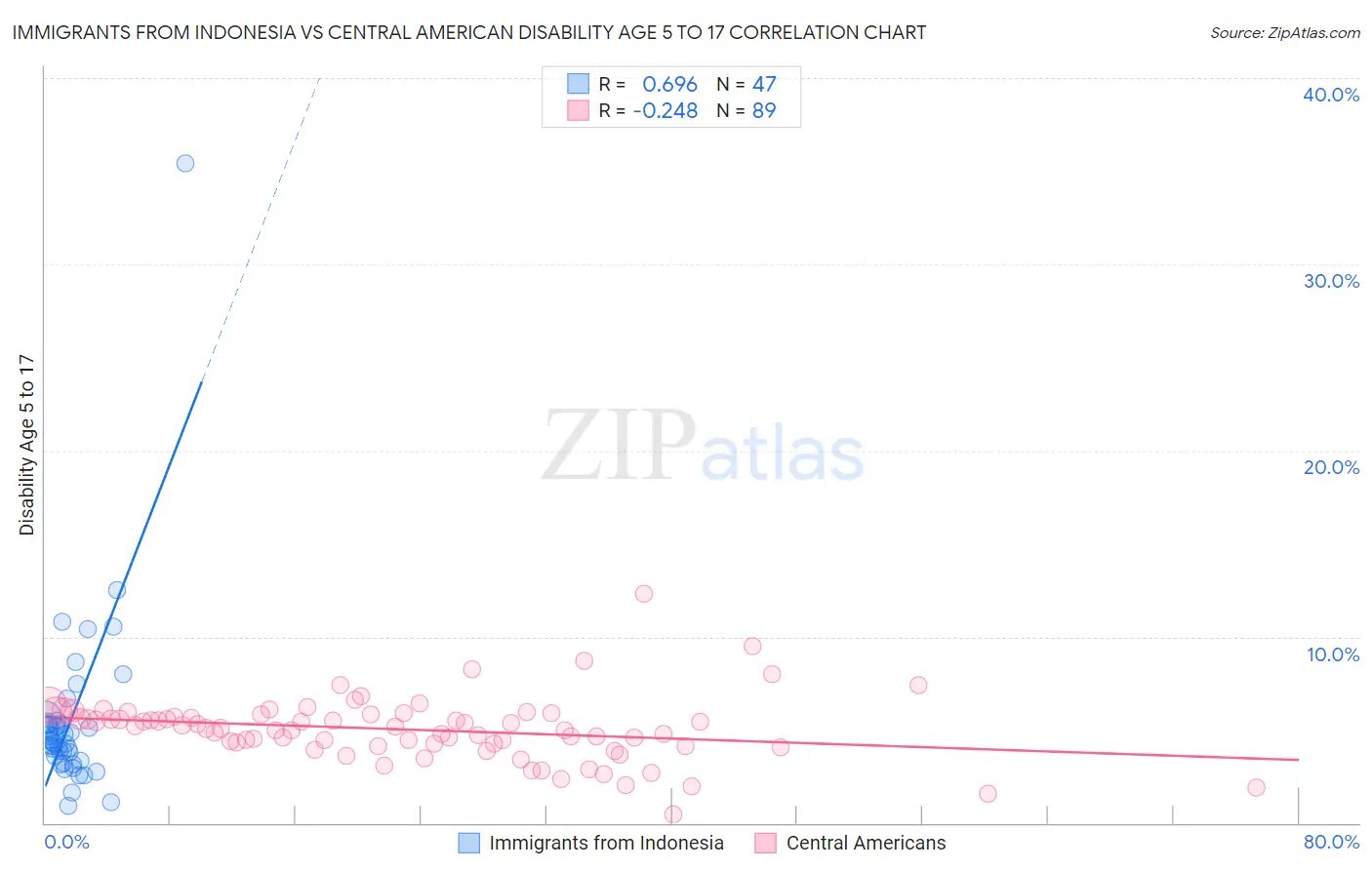 Immigrants from Indonesia vs Central American Disability Age 5 to 17