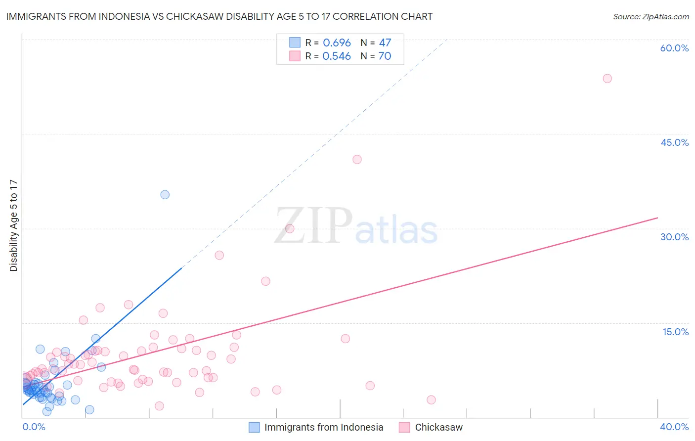 Immigrants from Indonesia vs Chickasaw Disability Age 5 to 17