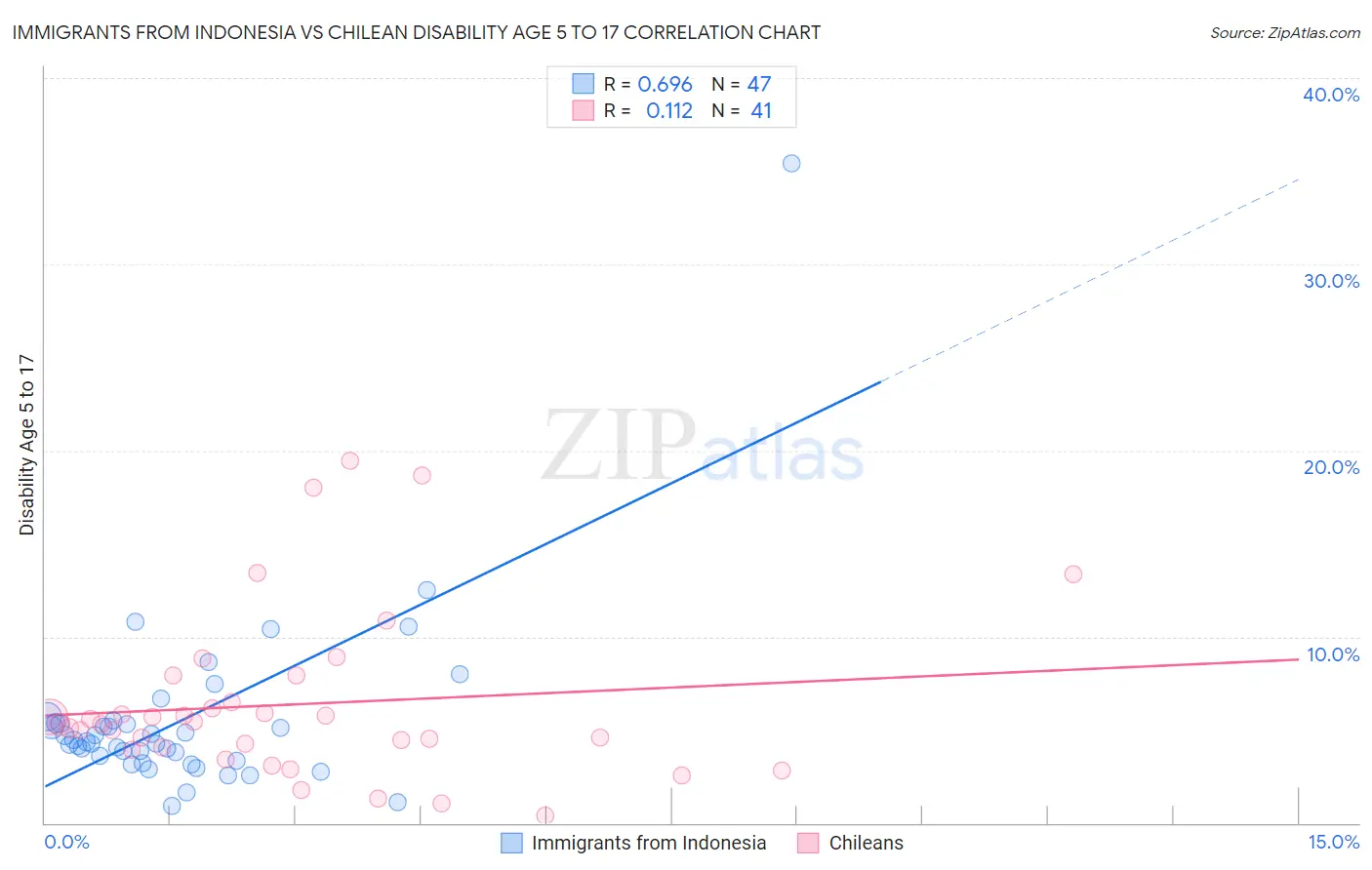 Immigrants from Indonesia vs Chilean Disability Age 5 to 17