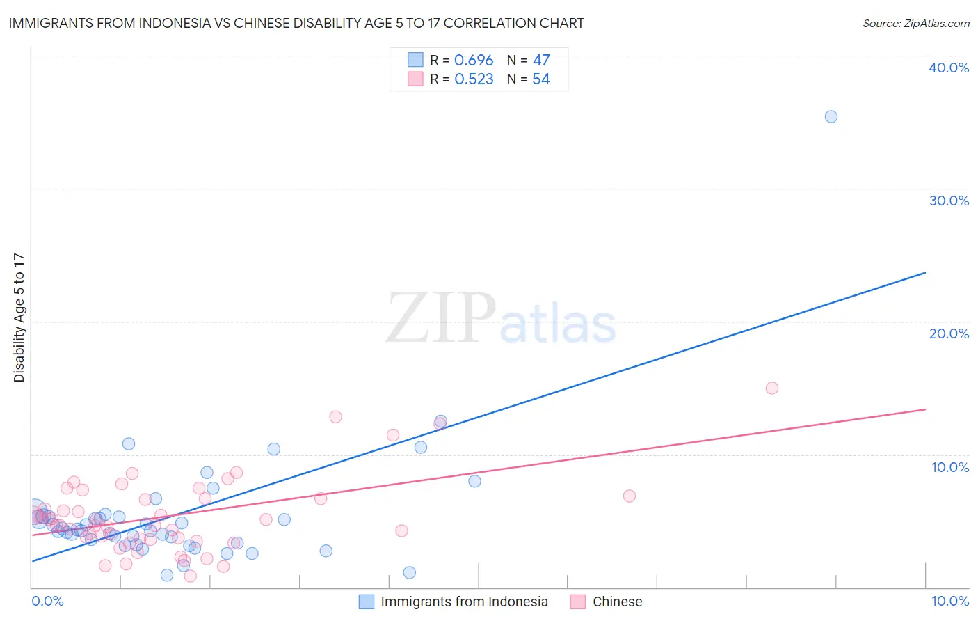Immigrants from Indonesia vs Chinese Disability Age 5 to 17