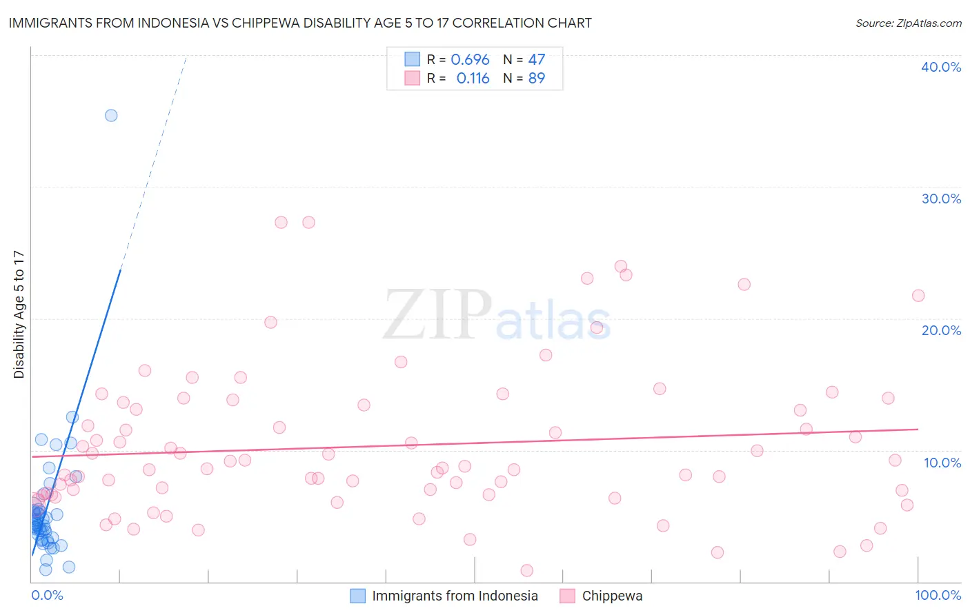 Immigrants from Indonesia vs Chippewa Disability Age 5 to 17