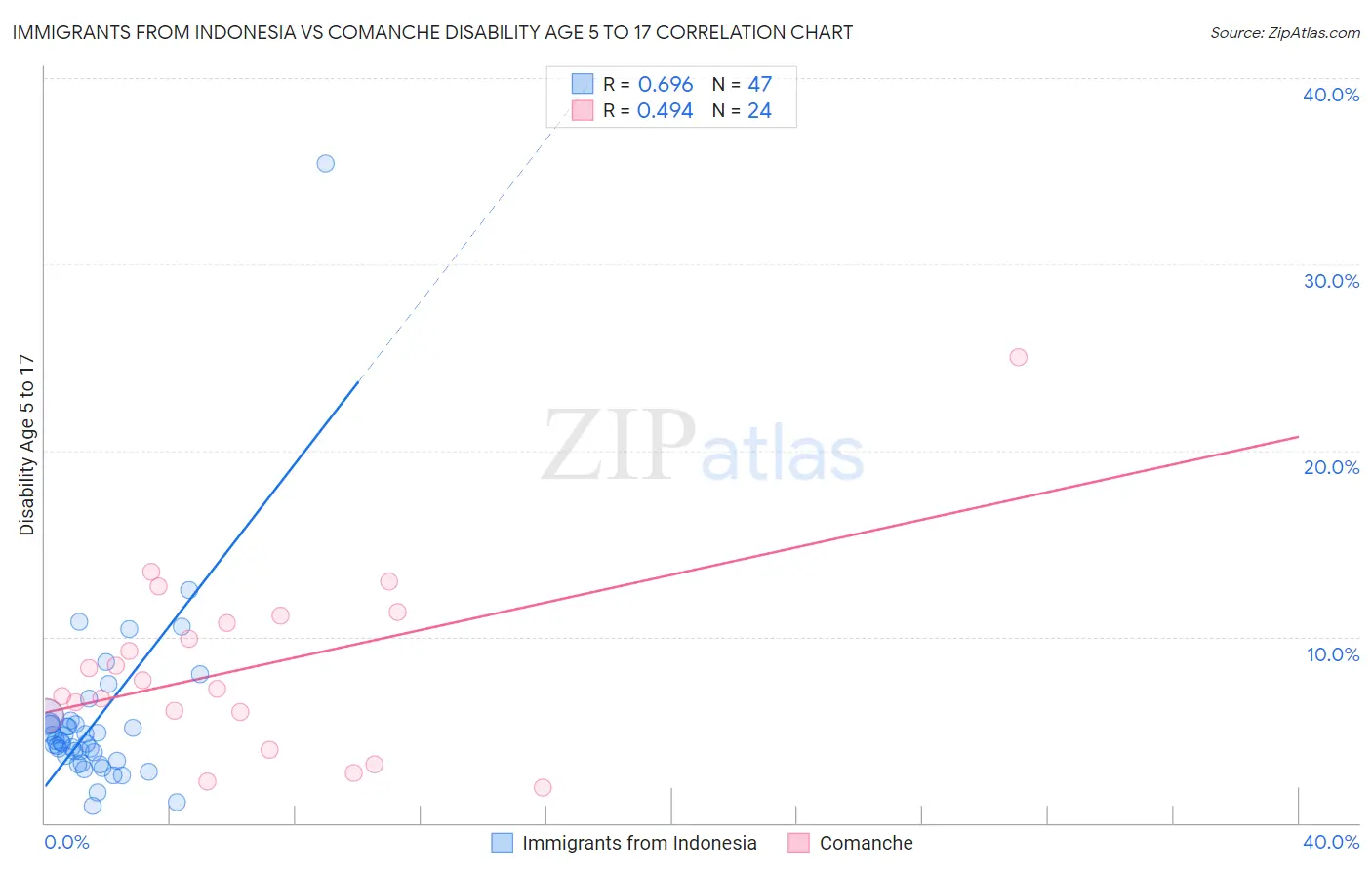 Immigrants from Indonesia vs Comanche Disability Age 5 to 17