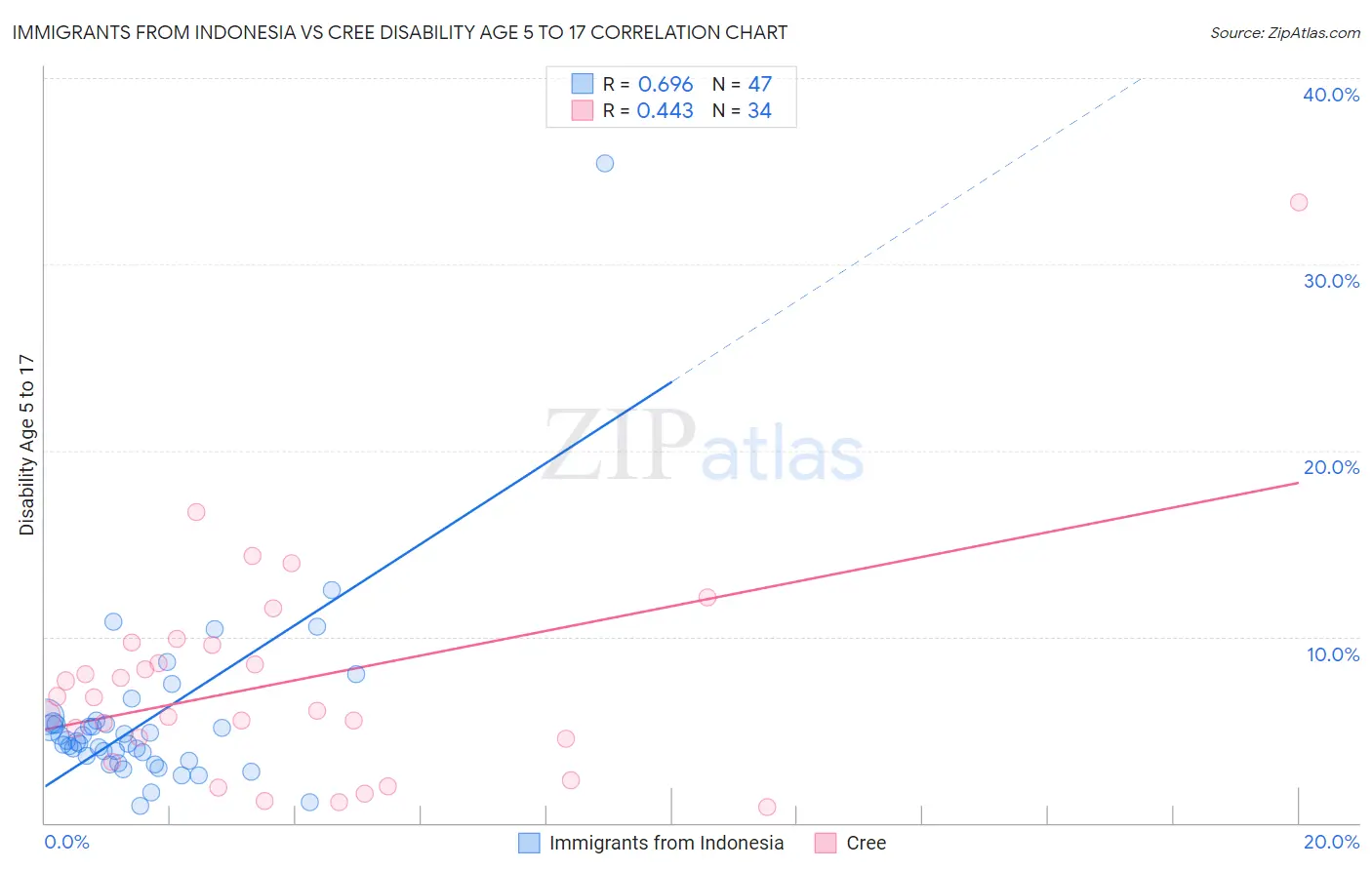 Immigrants from Indonesia vs Cree Disability Age 5 to 17