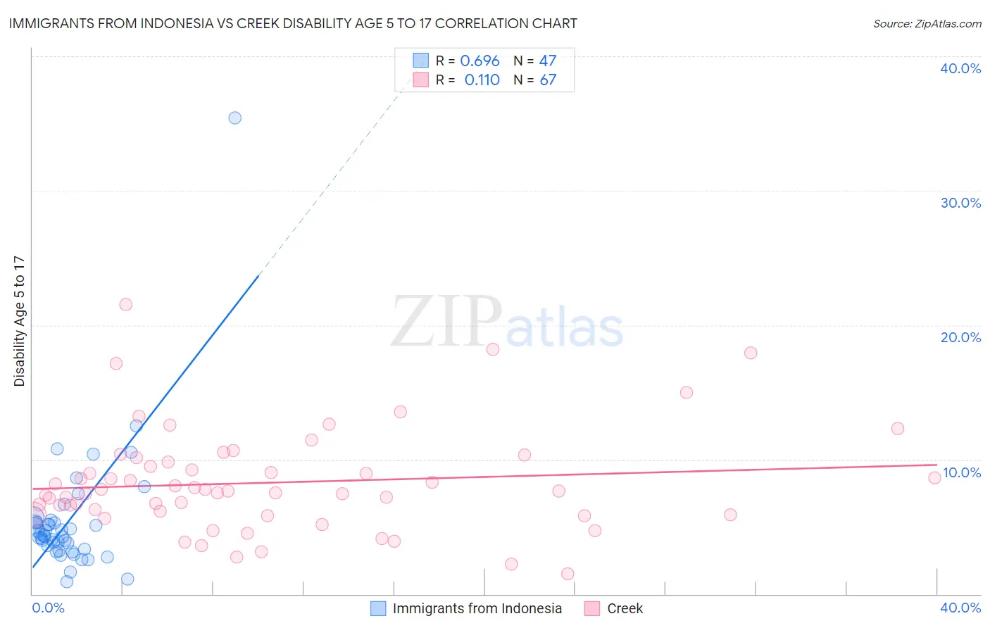 Immigrants from Indonesia vs Creek Disability Age 5 to 17