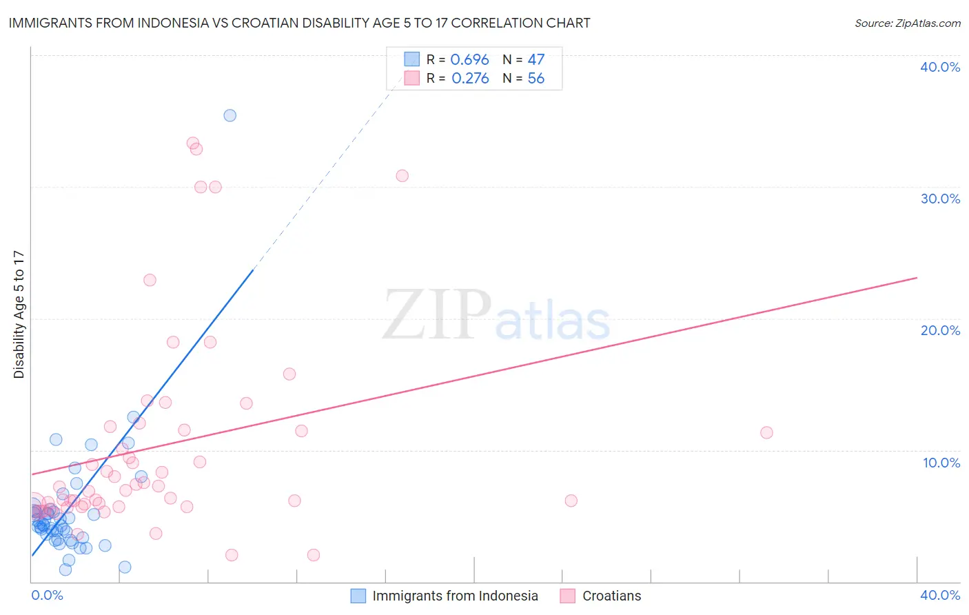 Immigrants from Indonesia vs Croatian Disability Age 5 to 17