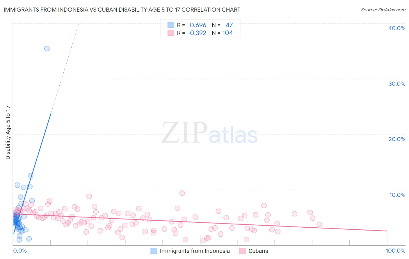 Immigrants from Indonesia vs Cuban Disability Age 5 to 17