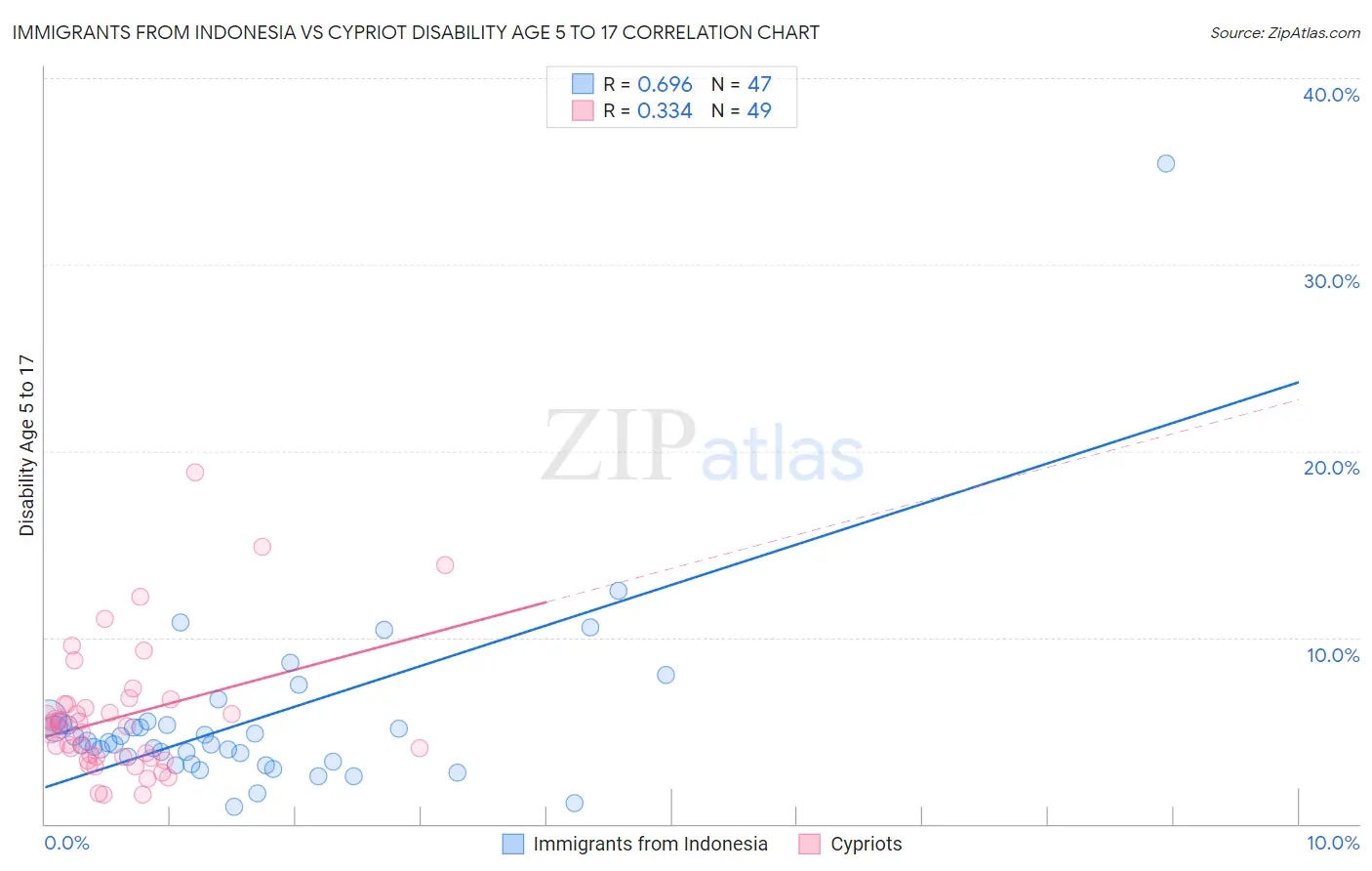 Immigrants from Indonesia vs Cypriot Disability Age 5 to 17