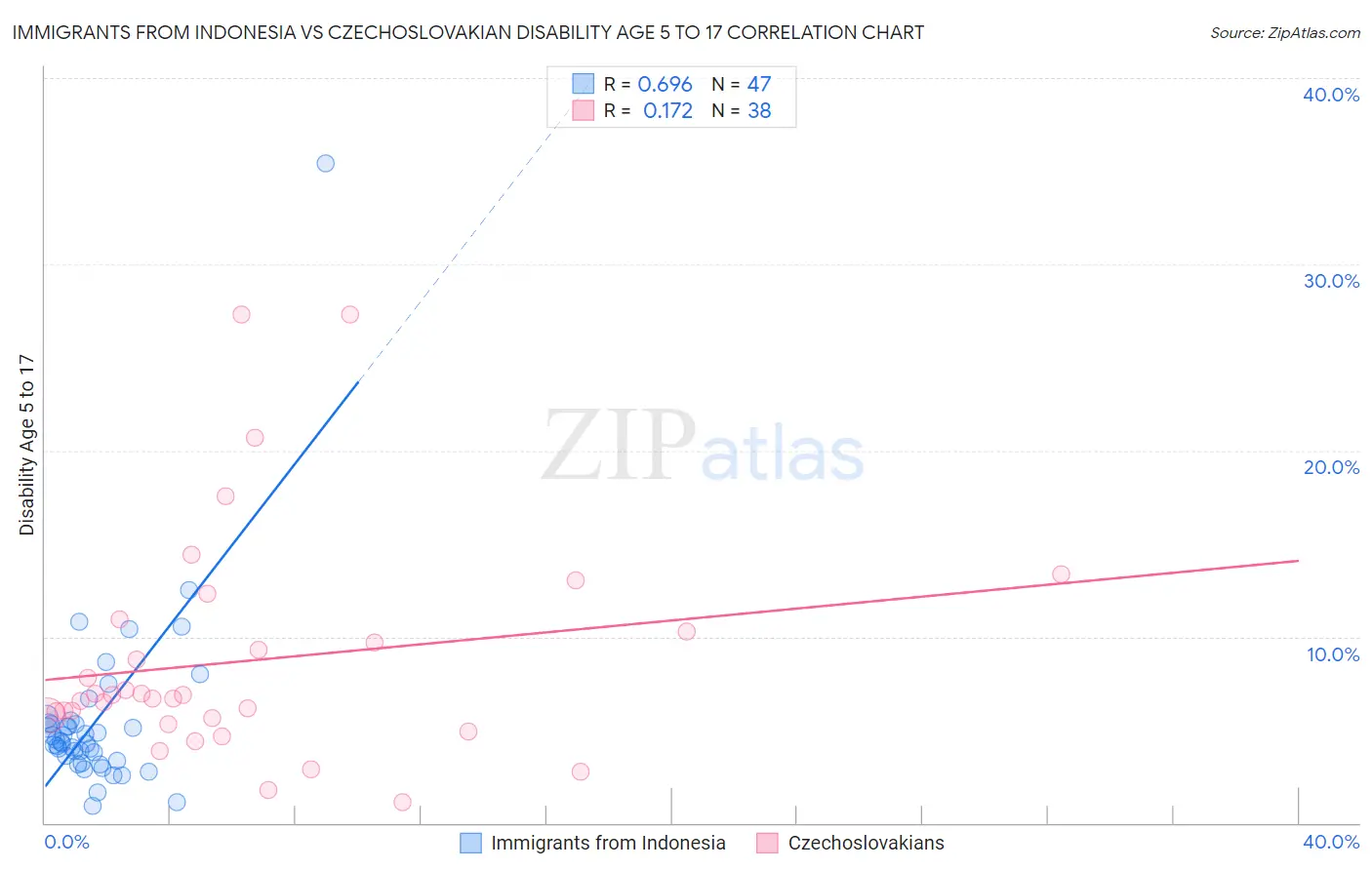 Immigrants from Indonesia vs Czechoslovakian Disability Age 5 to 17