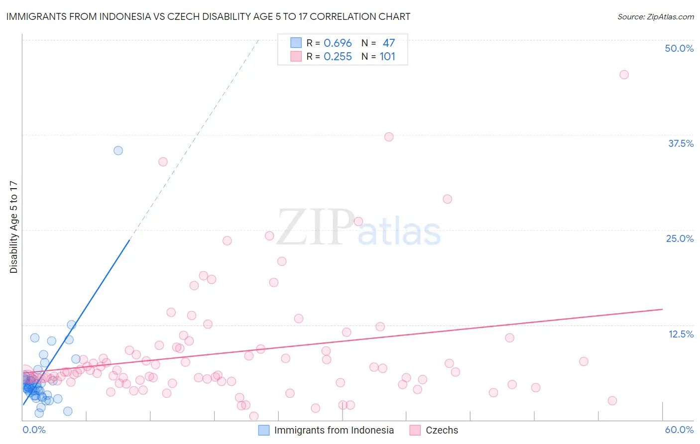 Immigrants from Indonesia vs Czech Disability Age 5 to 17