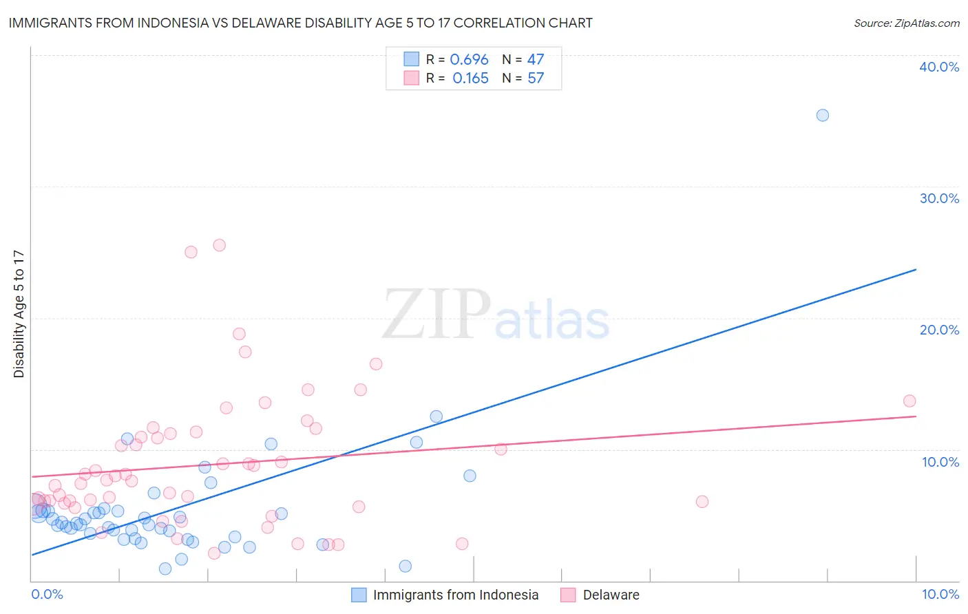 Immigrants from Indonesia vs Delaware Disability Age 5 to 17